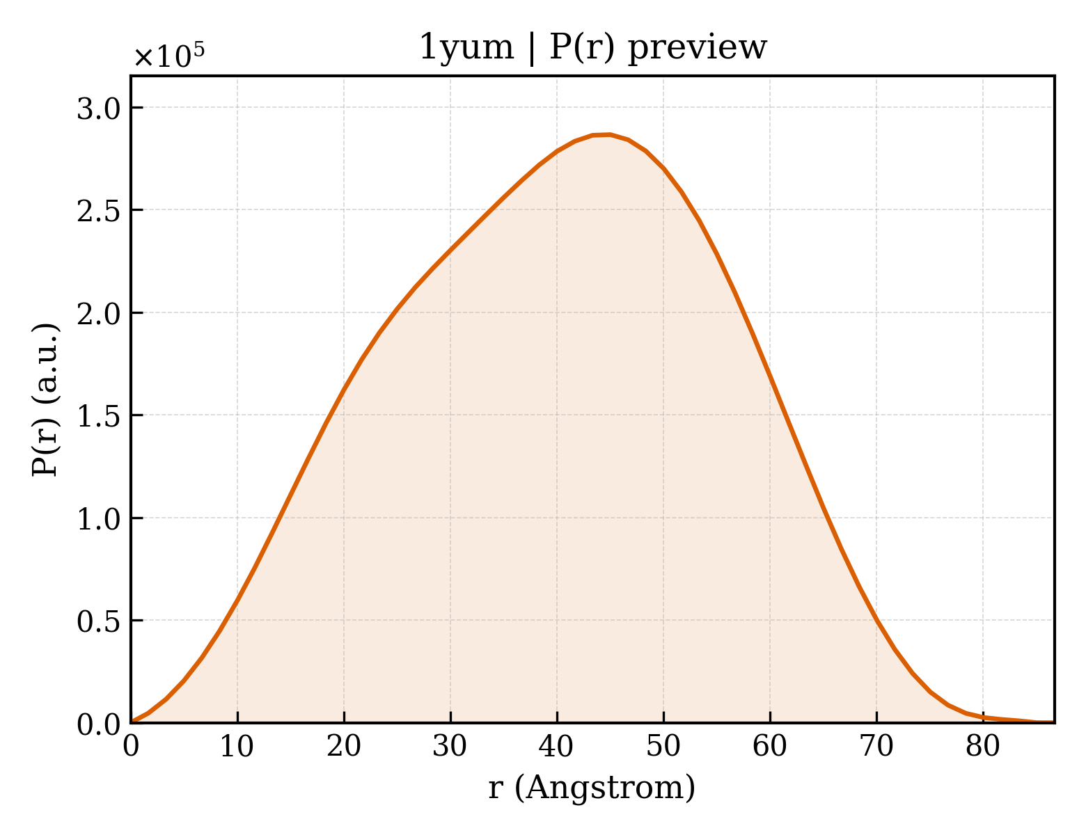 P(r) distribution for 1yum