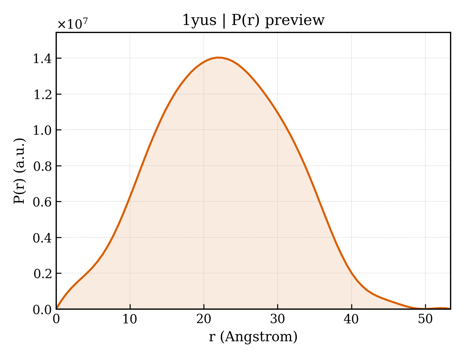 P(r) distribution for 1yus