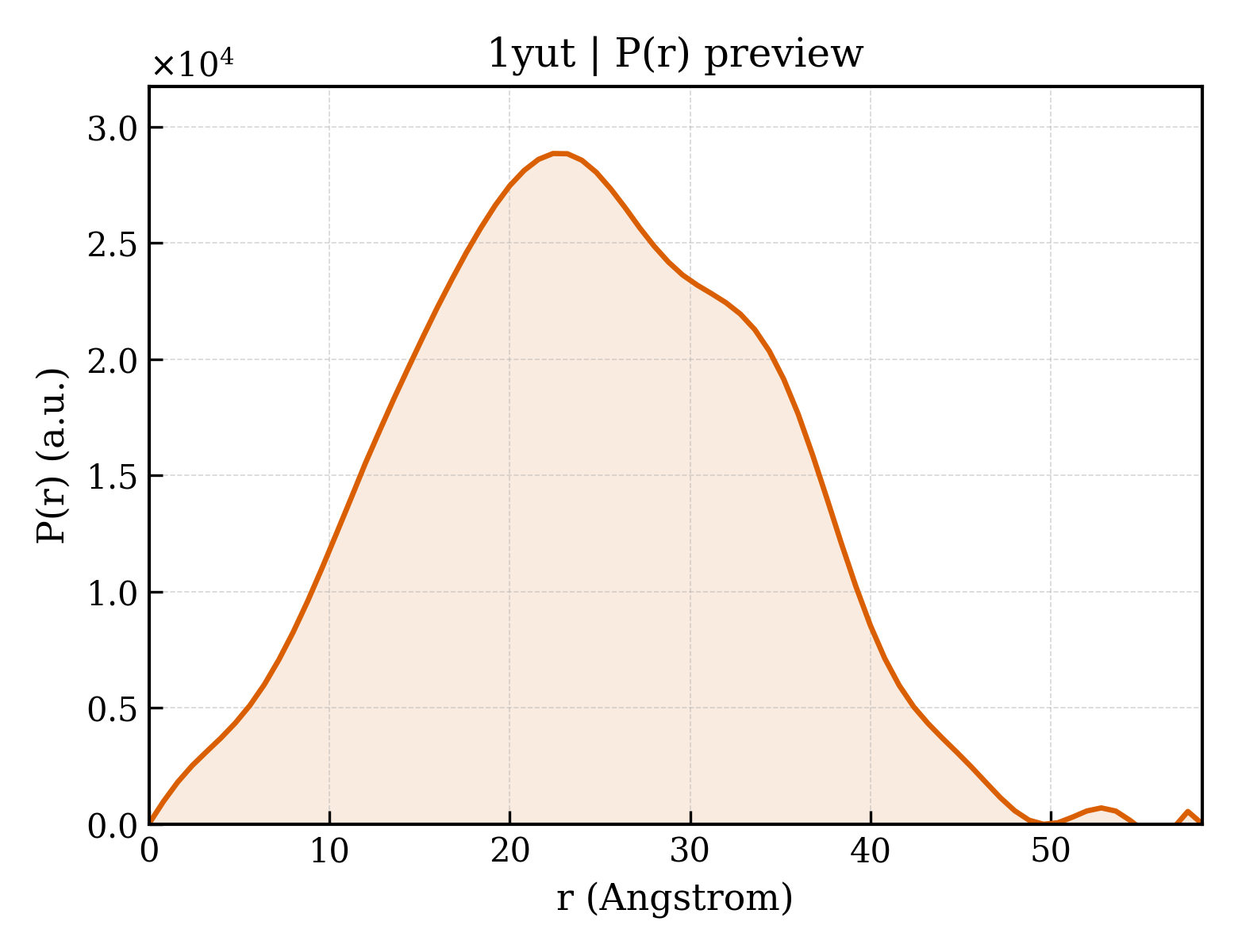 P(r) distribution for 1yut