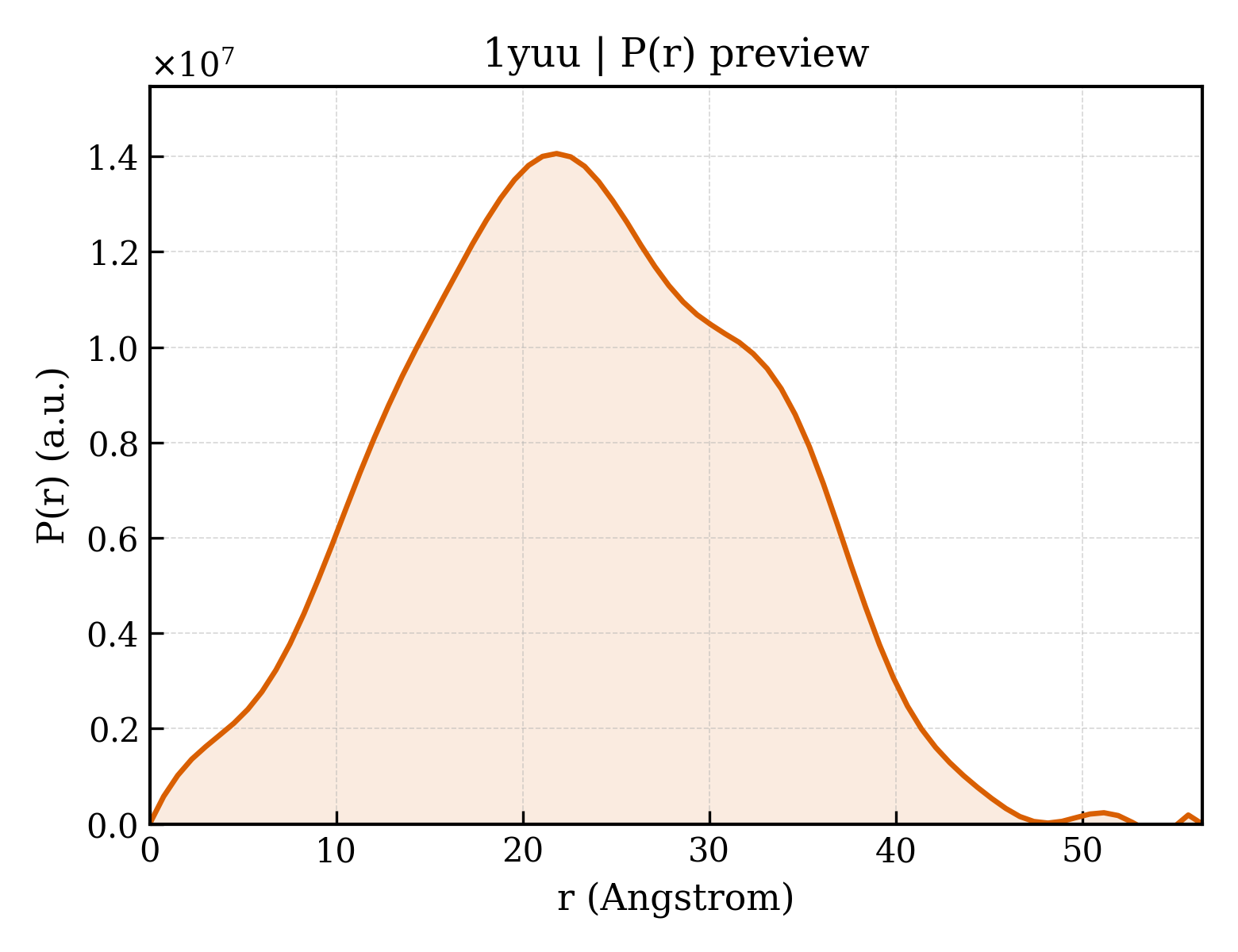 P(r) distribution for 1yuu