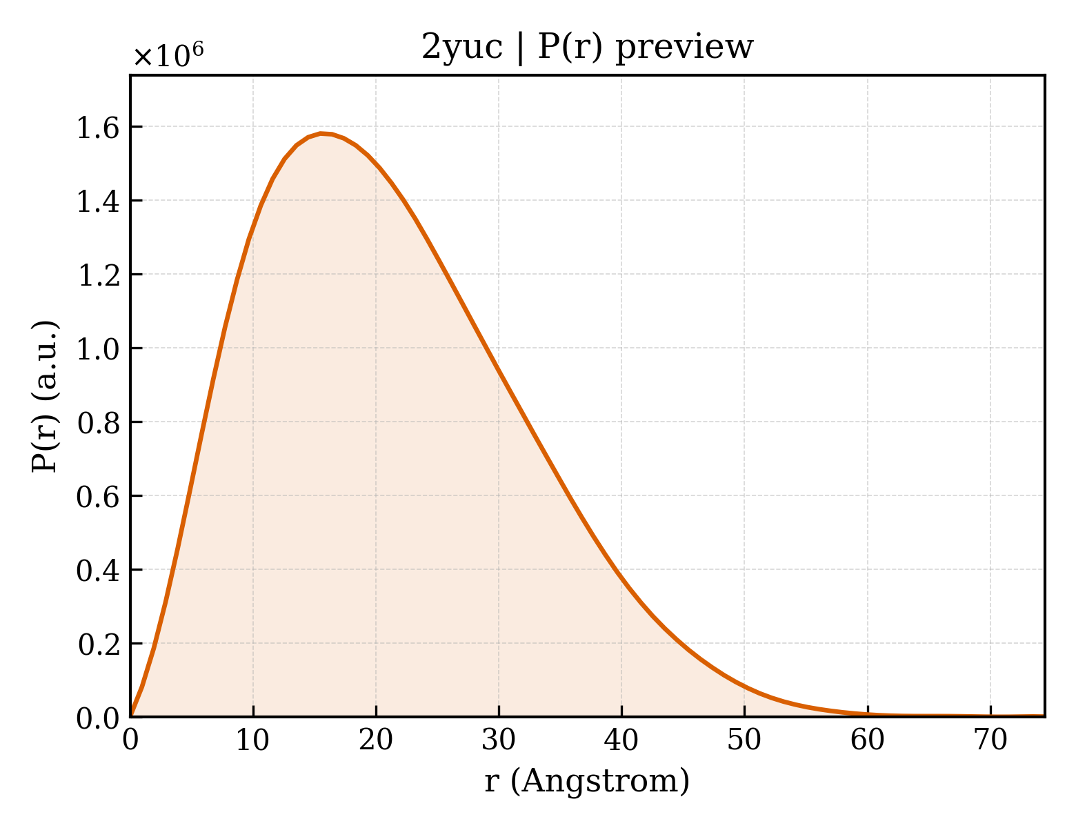 P(r) distribution for 2yuc