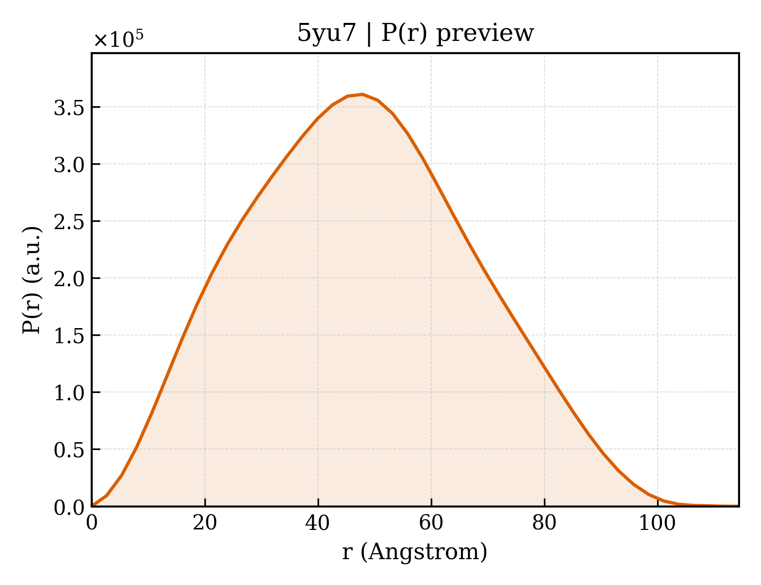 P(r) distribution for 5yu7