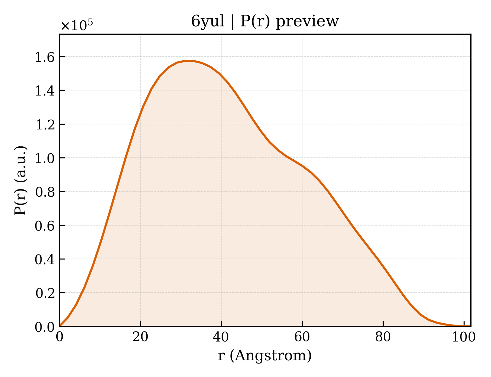 P(r) distribution for 6yul