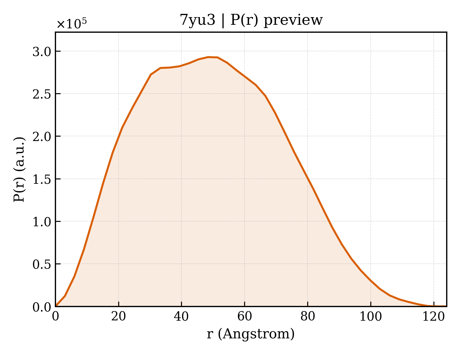P(r) distribution for 7yu3