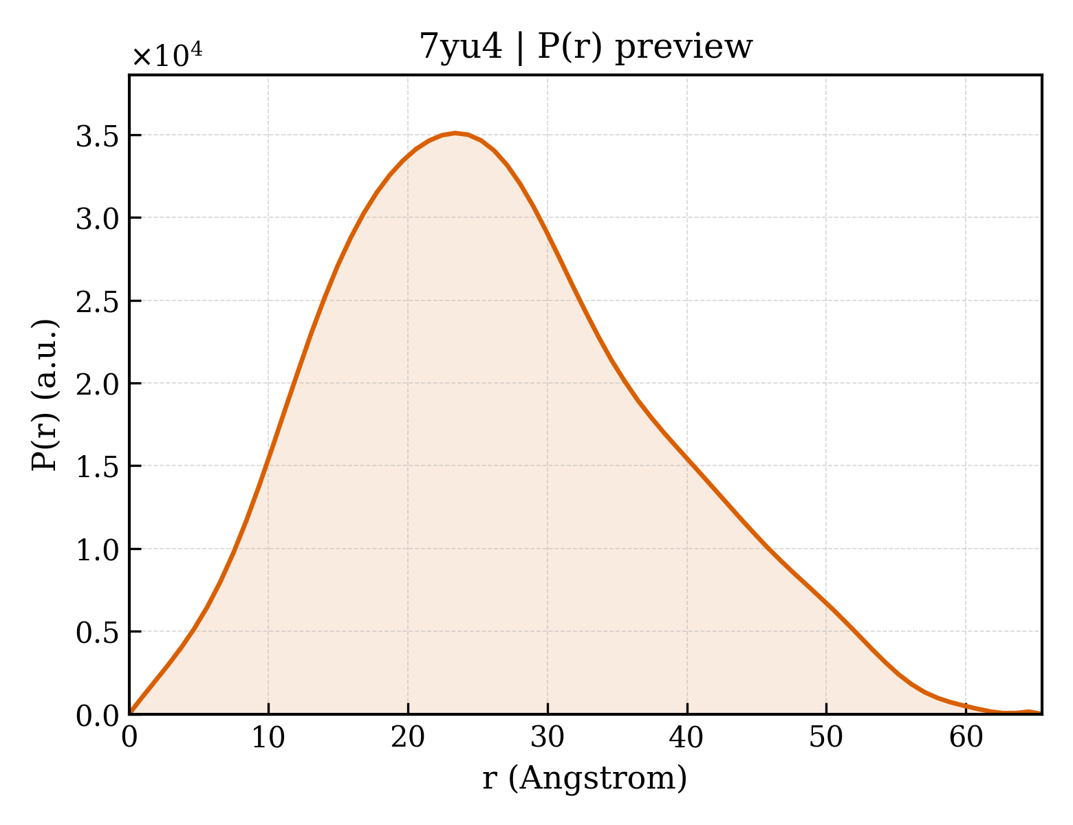 P(r) distribution for 7yu4
