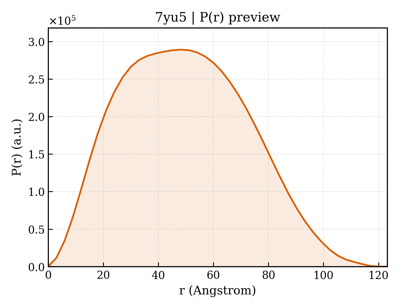 P(r) distribution for 7yu5