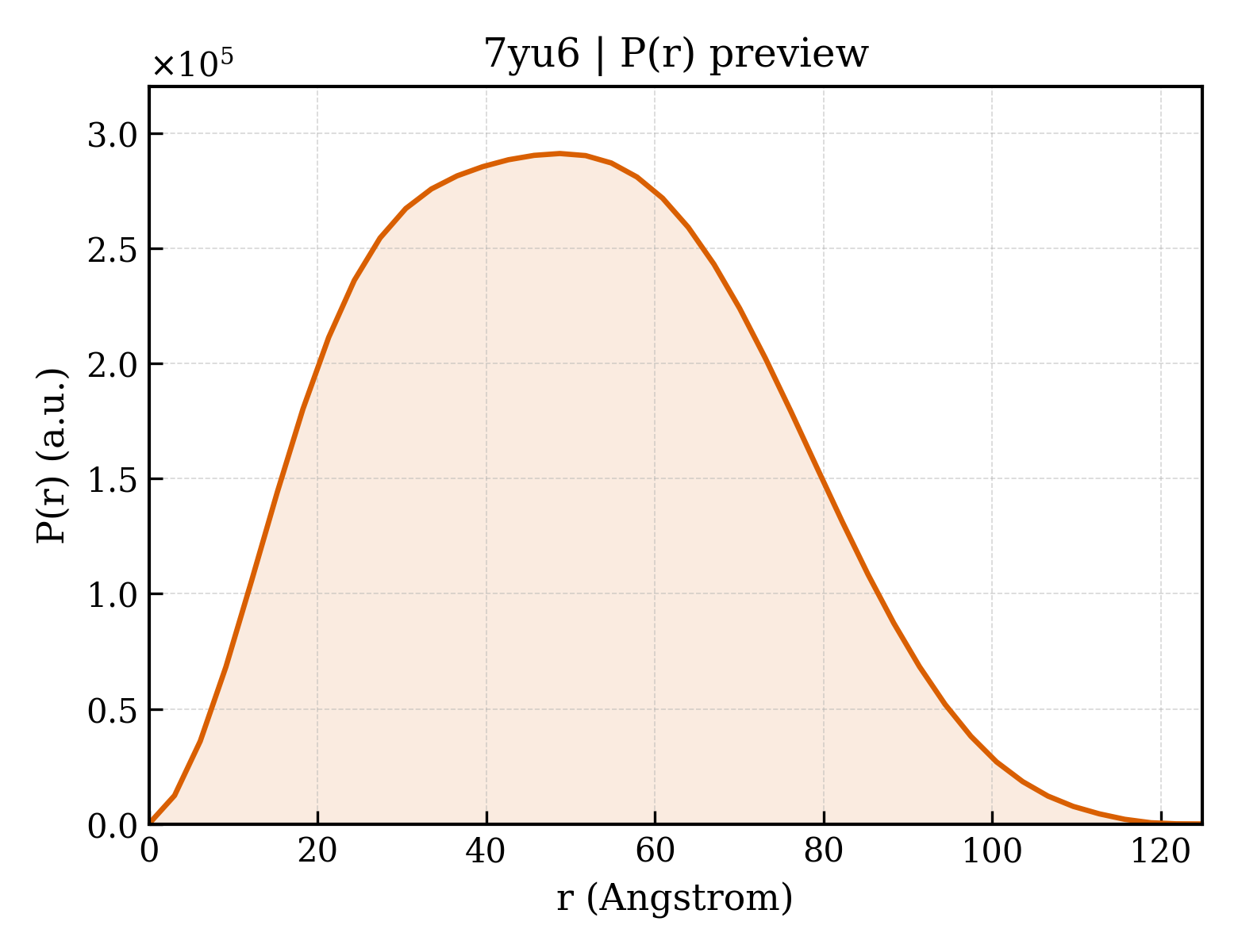 P(r) distribution for 7yu6