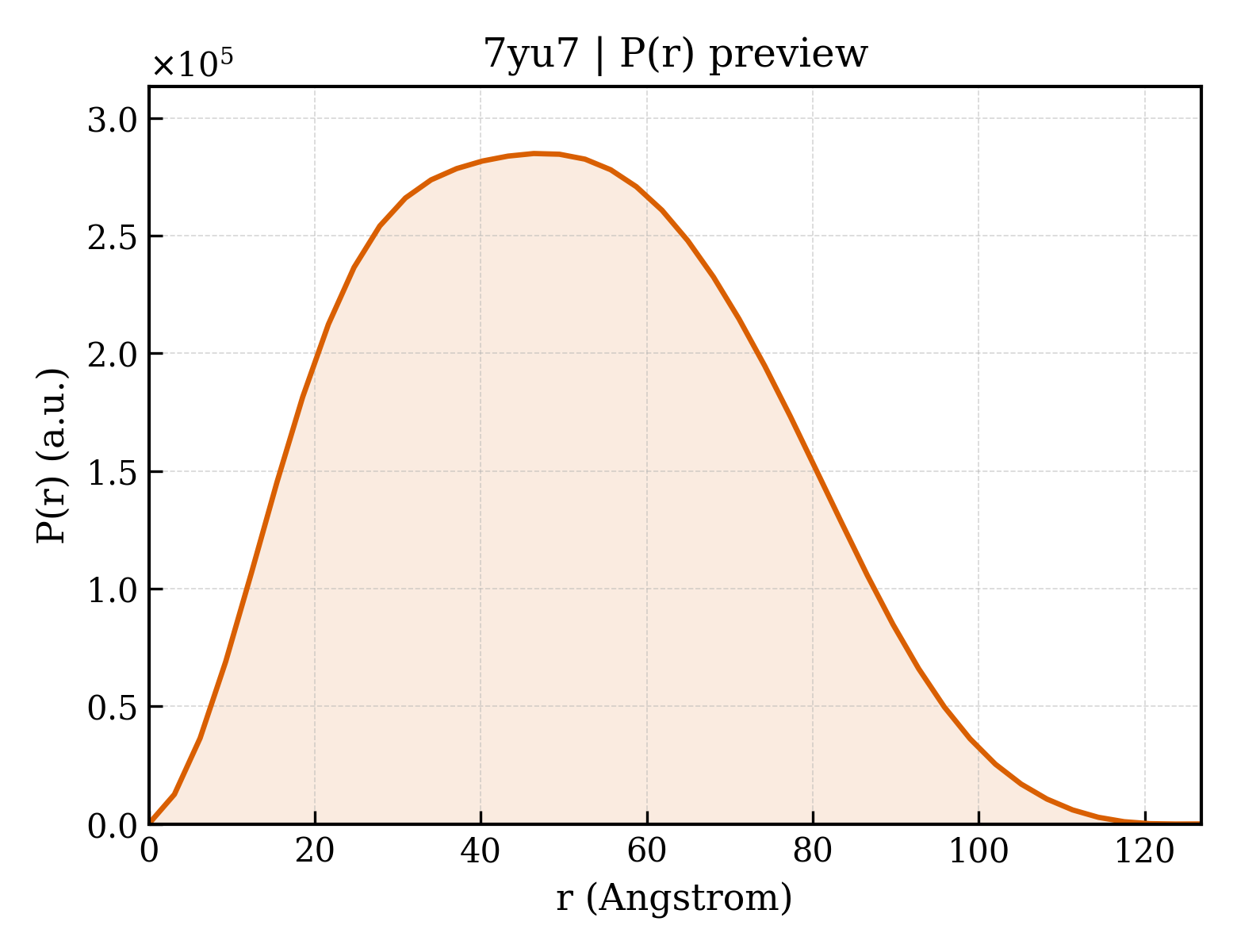 P(r) distribution for 7yu7