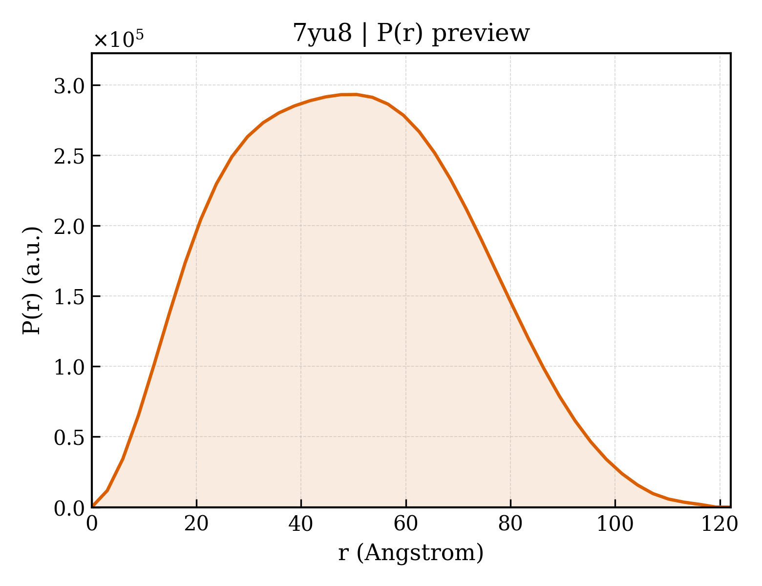 P(r) distribution for 7yu8