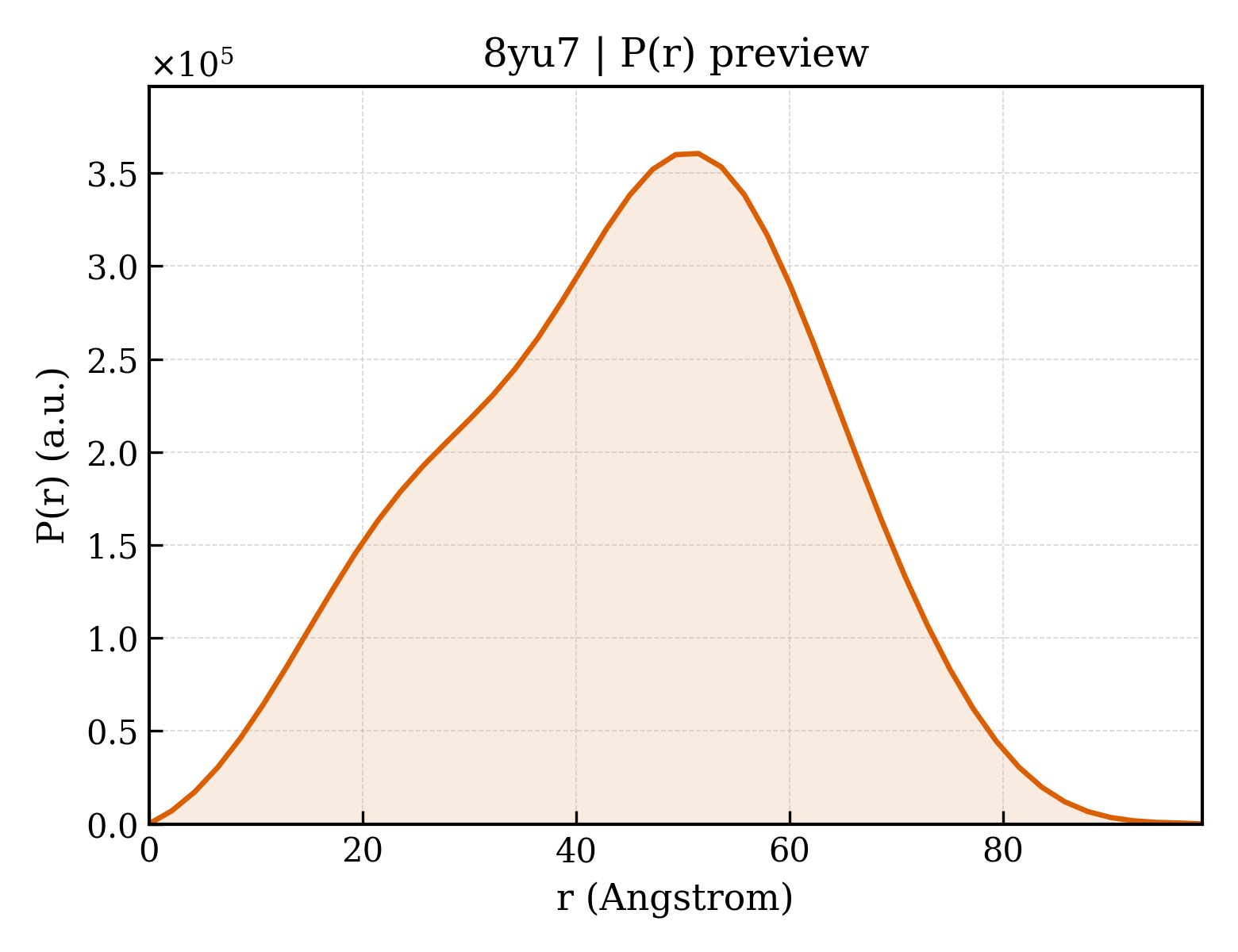 P(r) distribution for 8yu7