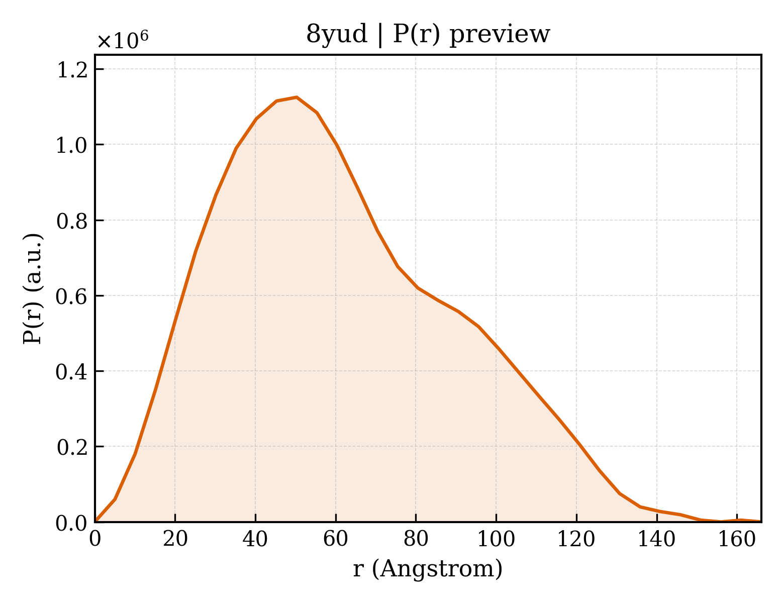P(r) distribution for 8yud