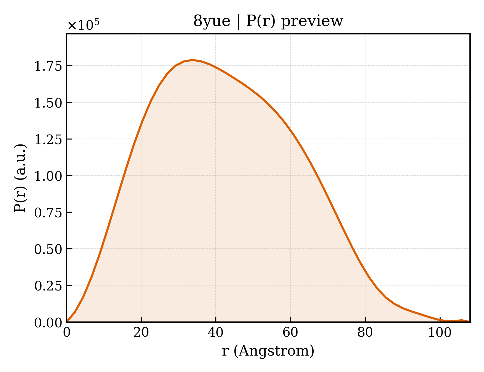P(r) distribution for 8yue