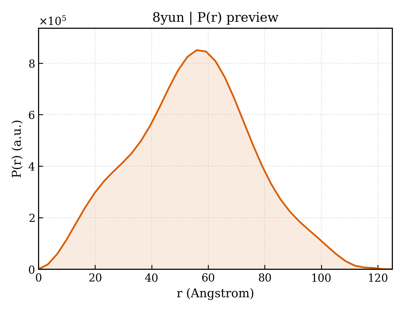 P(r) distribution for 8yun