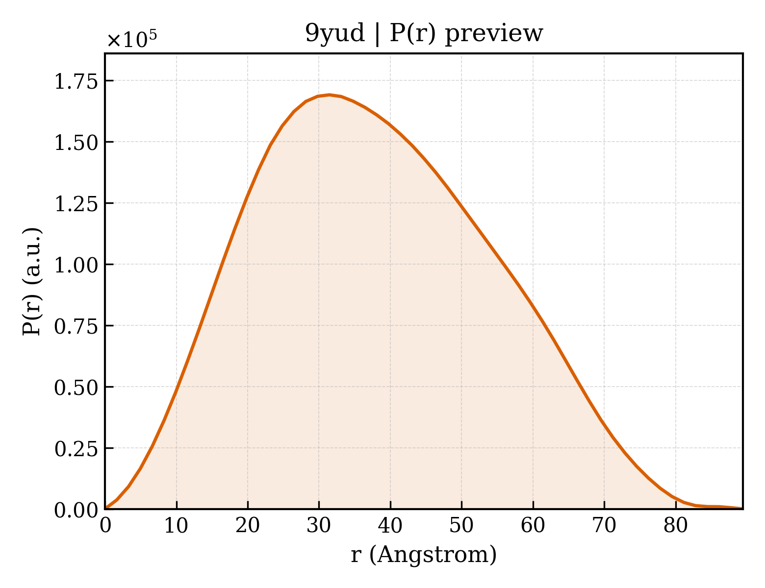 P(r) distribution for 9yud