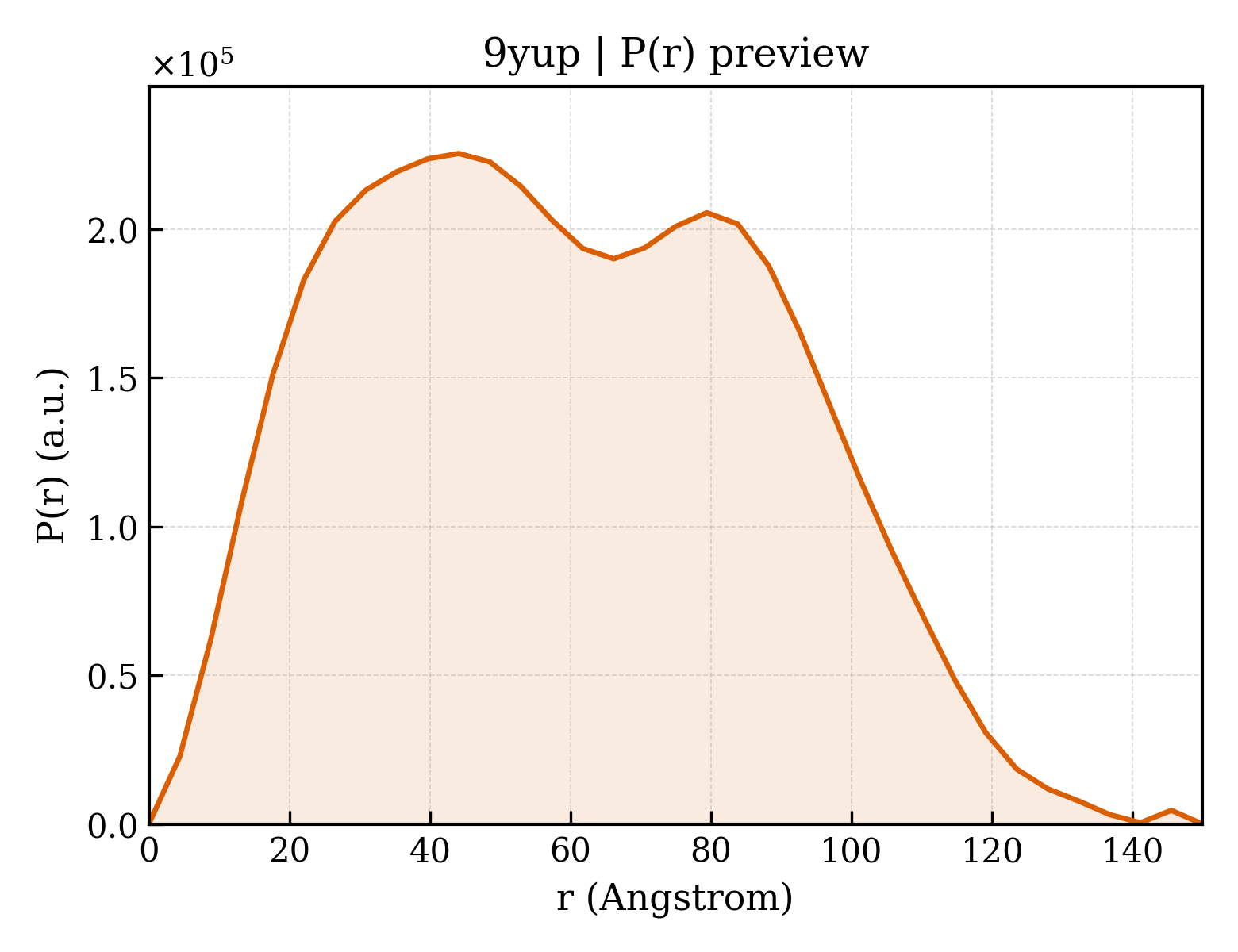 P(r) distribution for 9yup