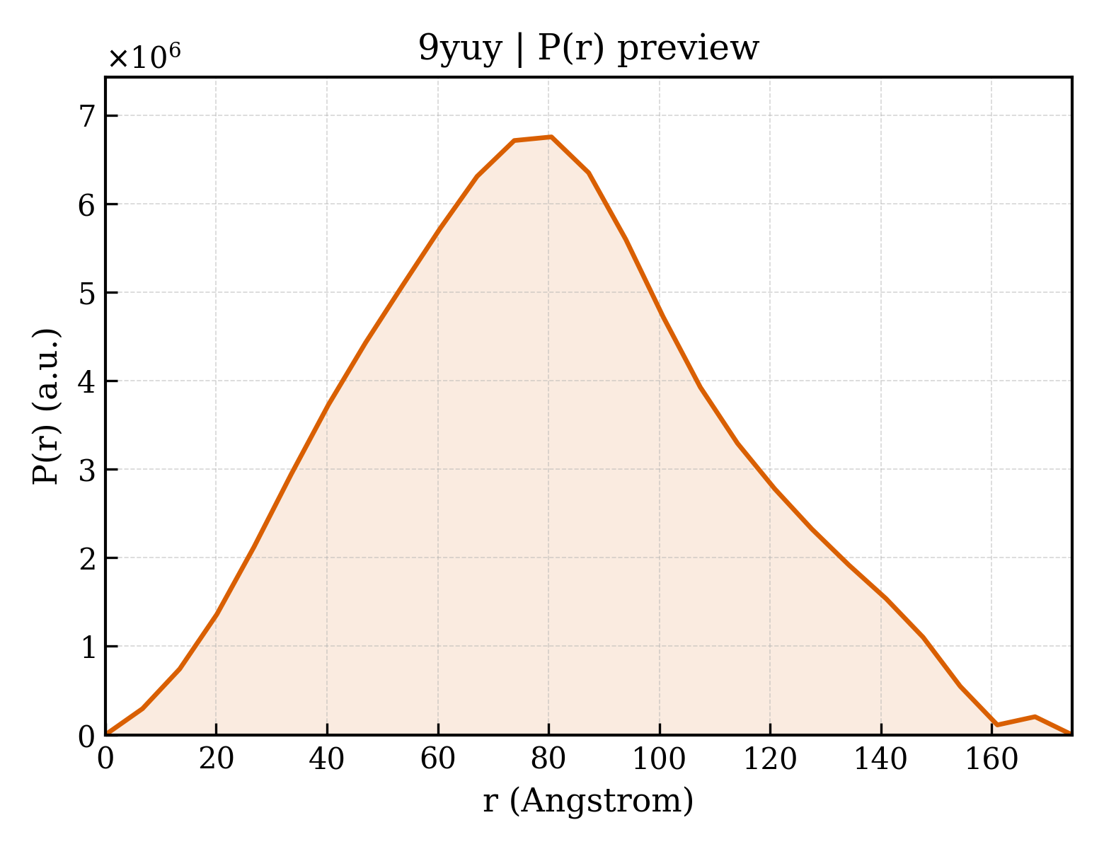 P(r) distribution for 9yuy