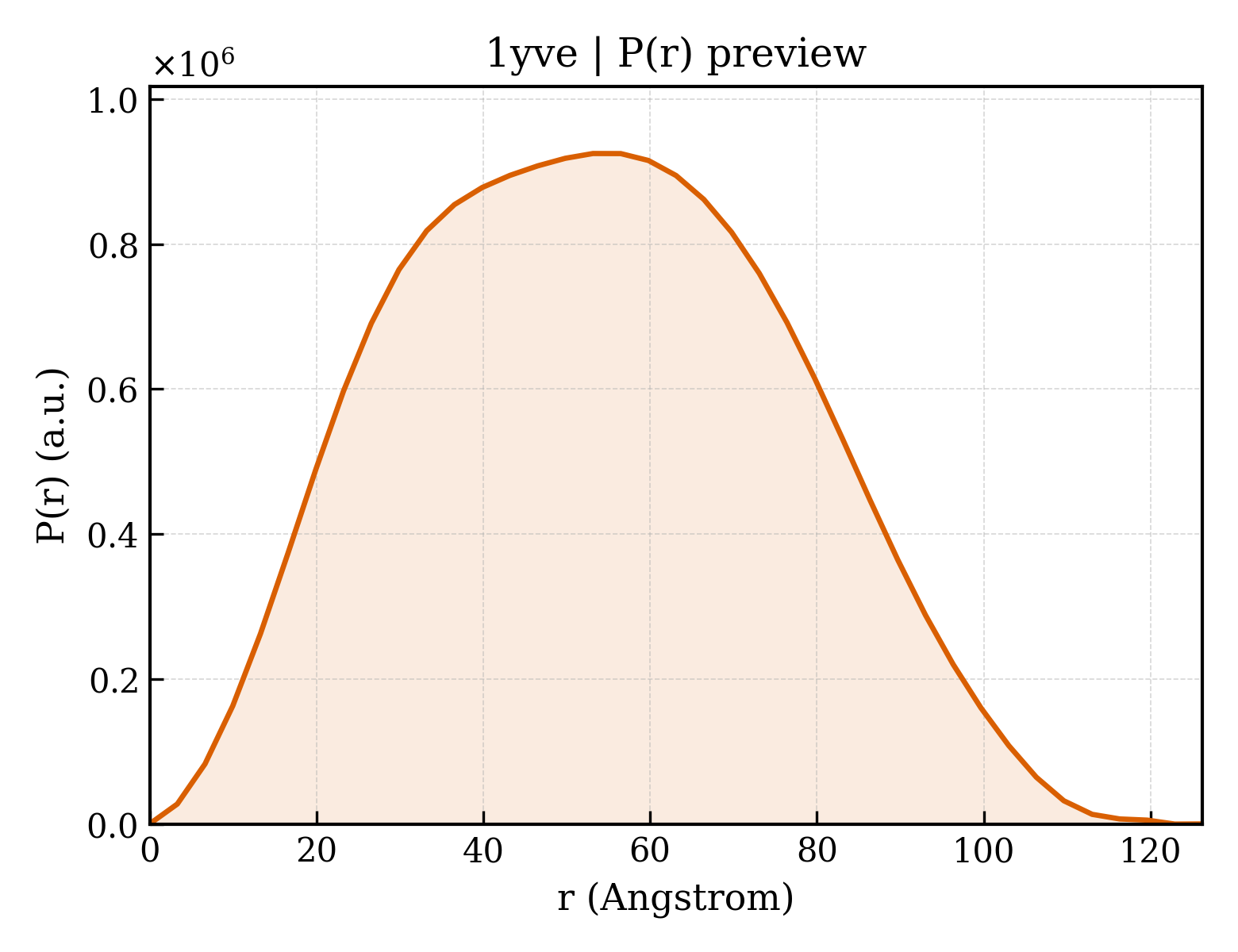 P(r) distribution for 1yve