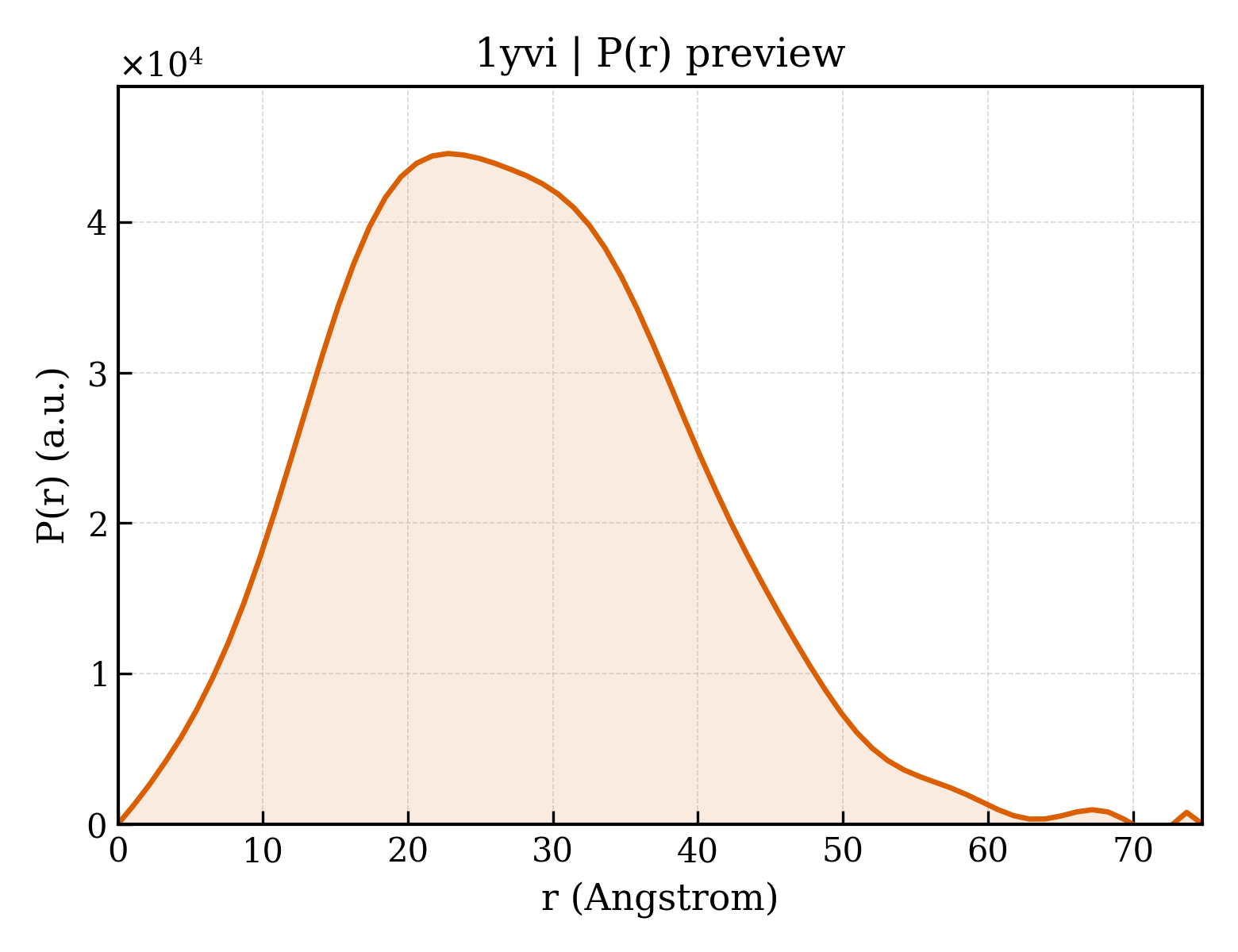 P(r) distribution for 1yvi