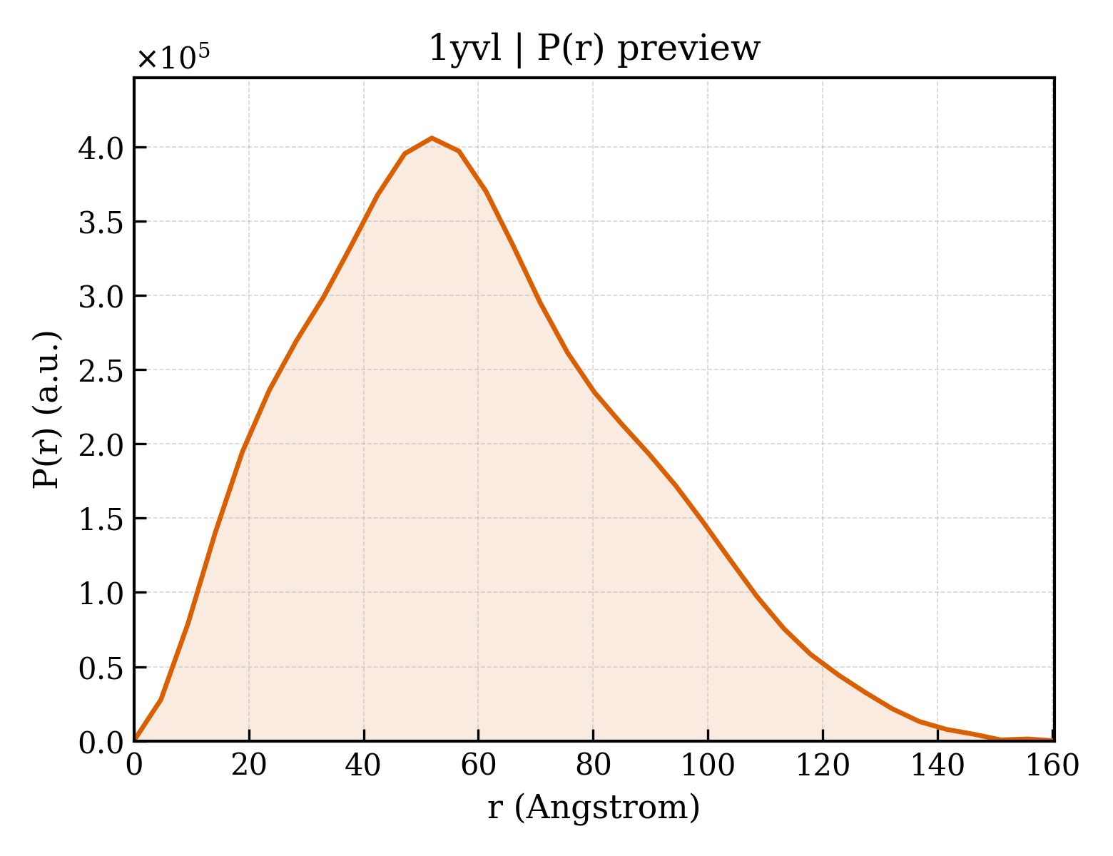 P(r) distribution for 1yvl