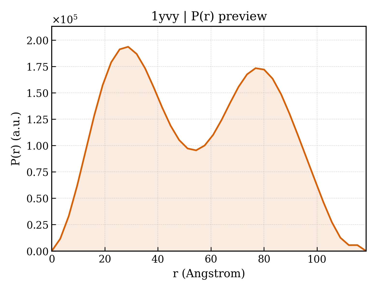 P(r) distribution for 1yvy
