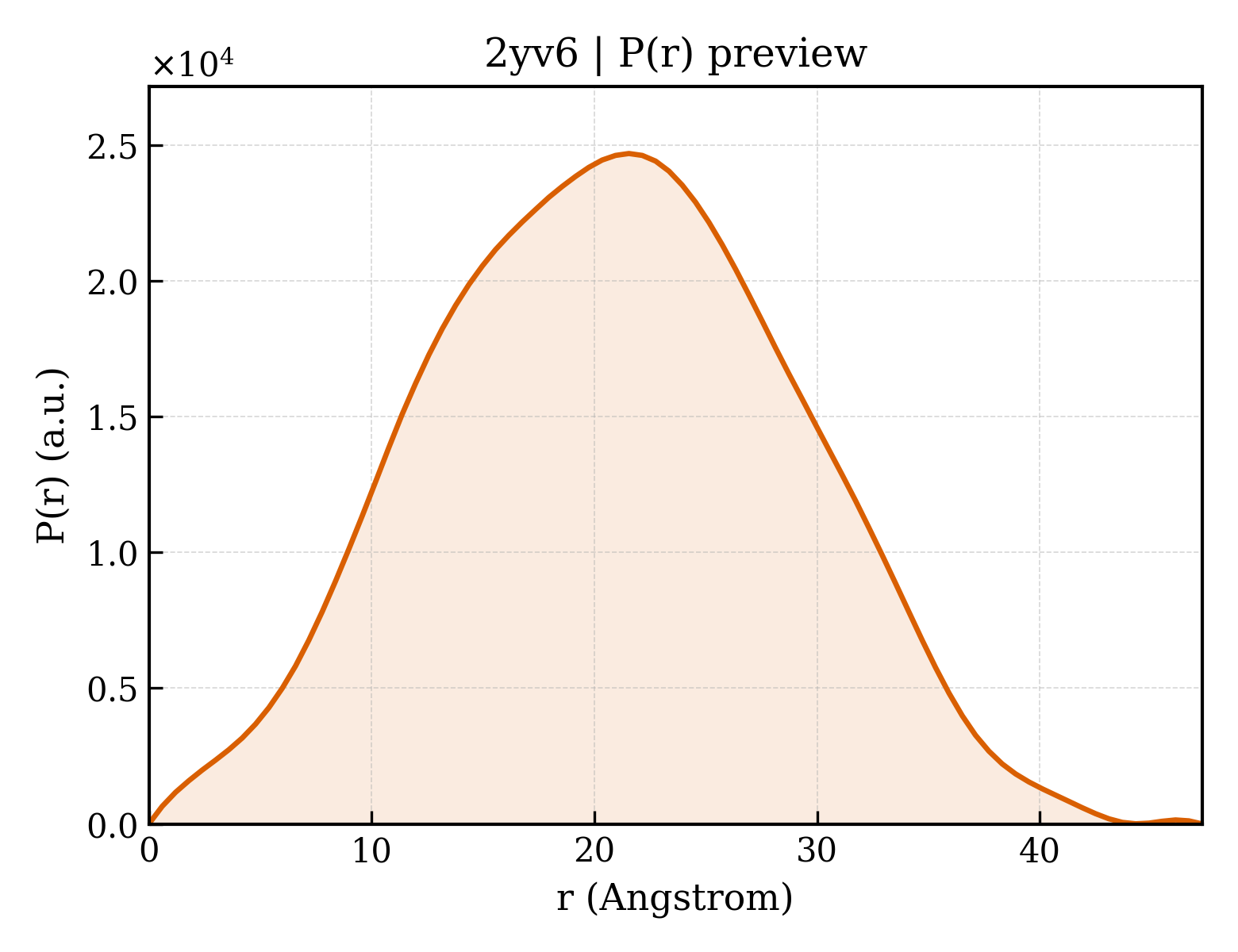 P(r) distribution for 2yv6