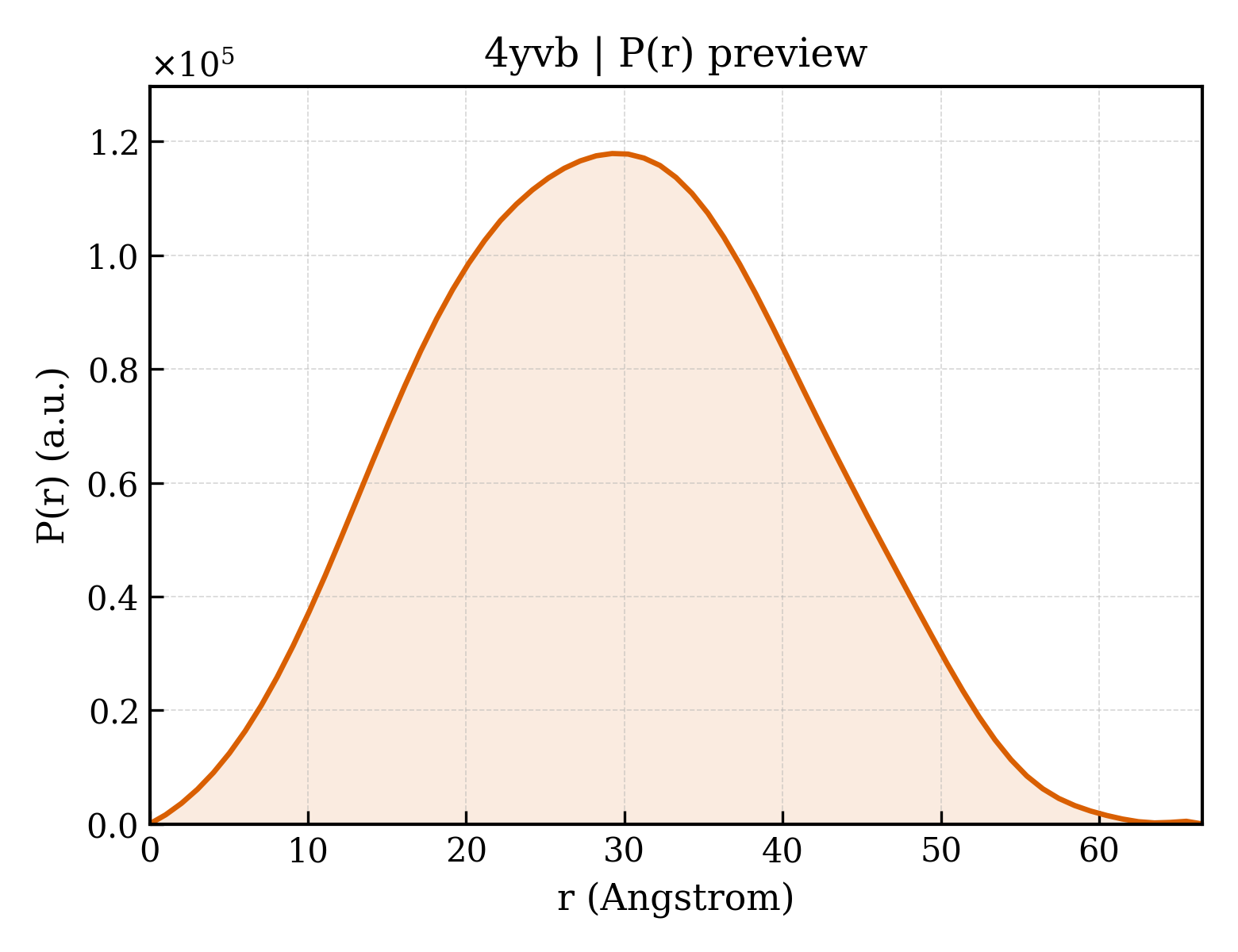 P(r) distribution for 4yvb