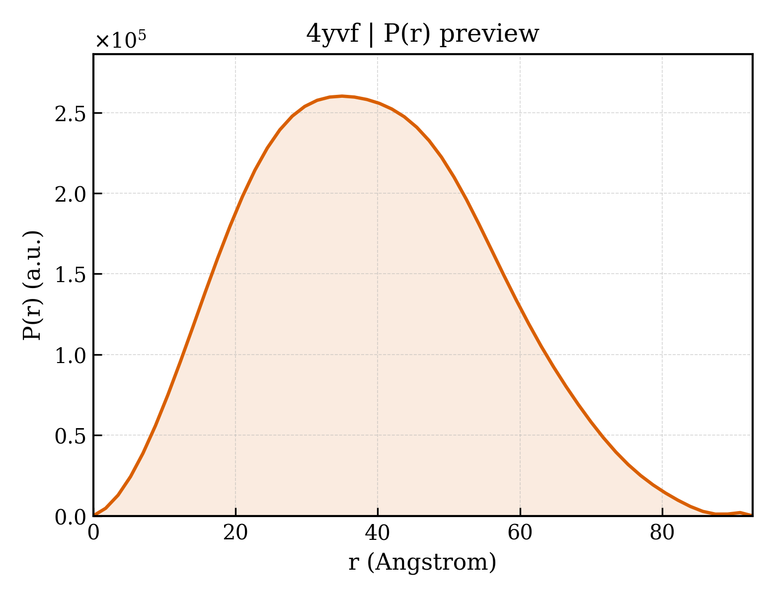 P(r) distribution for 4yvf