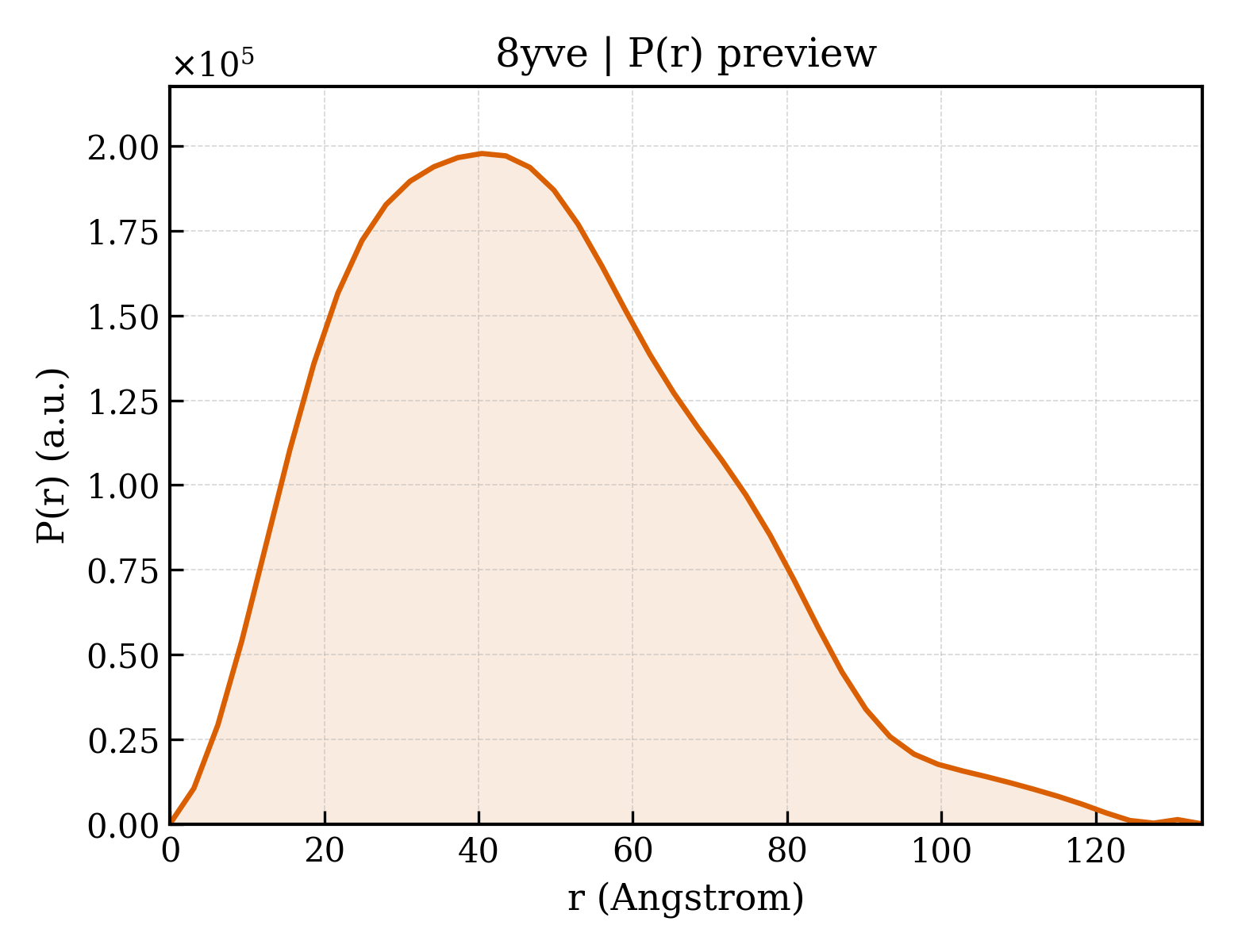 P(r) distribution for 8yve
