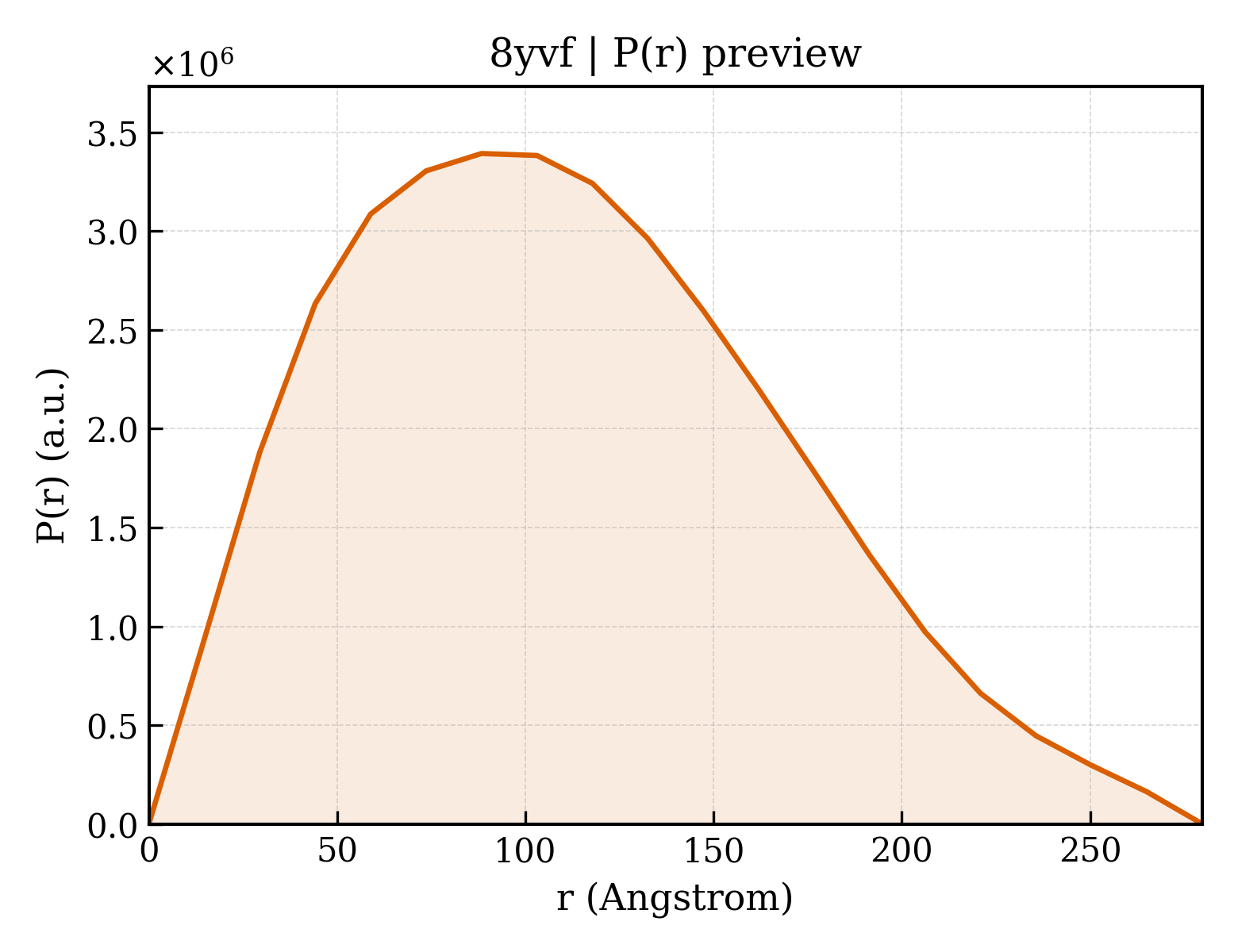 P(r) distribution for 8yvf
