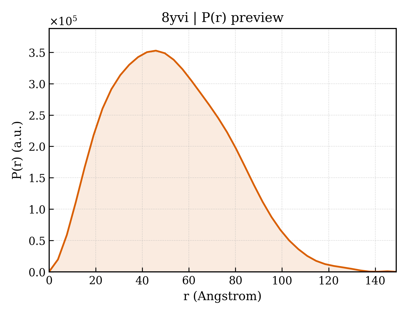 P(r) distribution for 8yvi