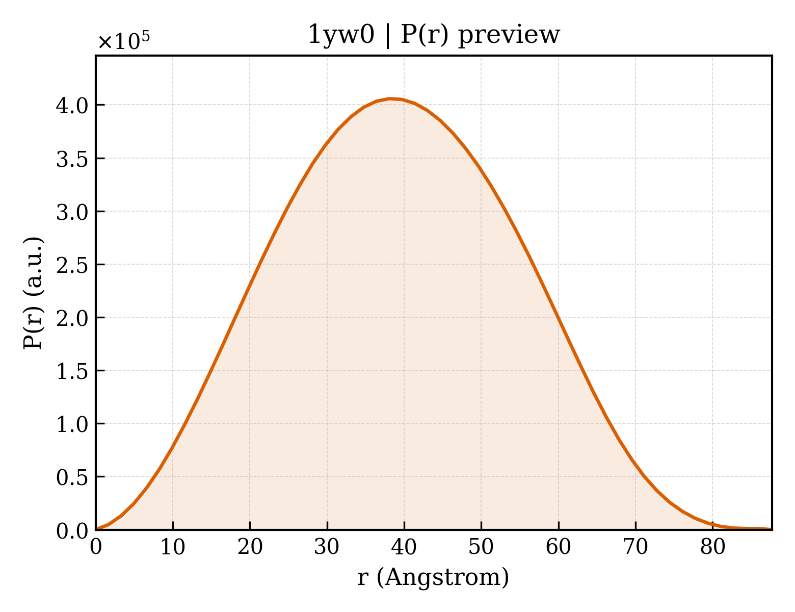 P(r) distribution for 1yw0