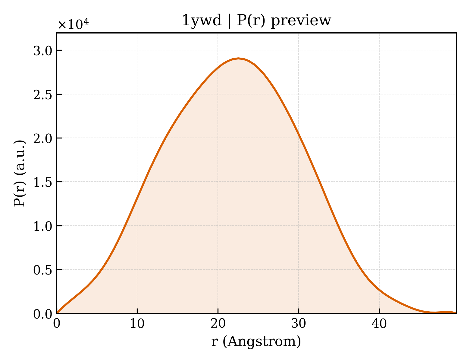 P(r) distribution for 1ywd