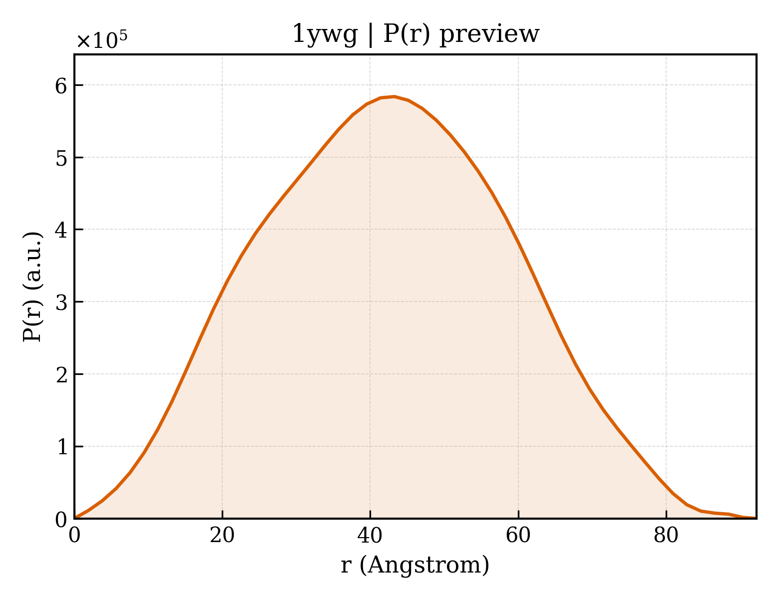 P(r) distribution for 1ywg