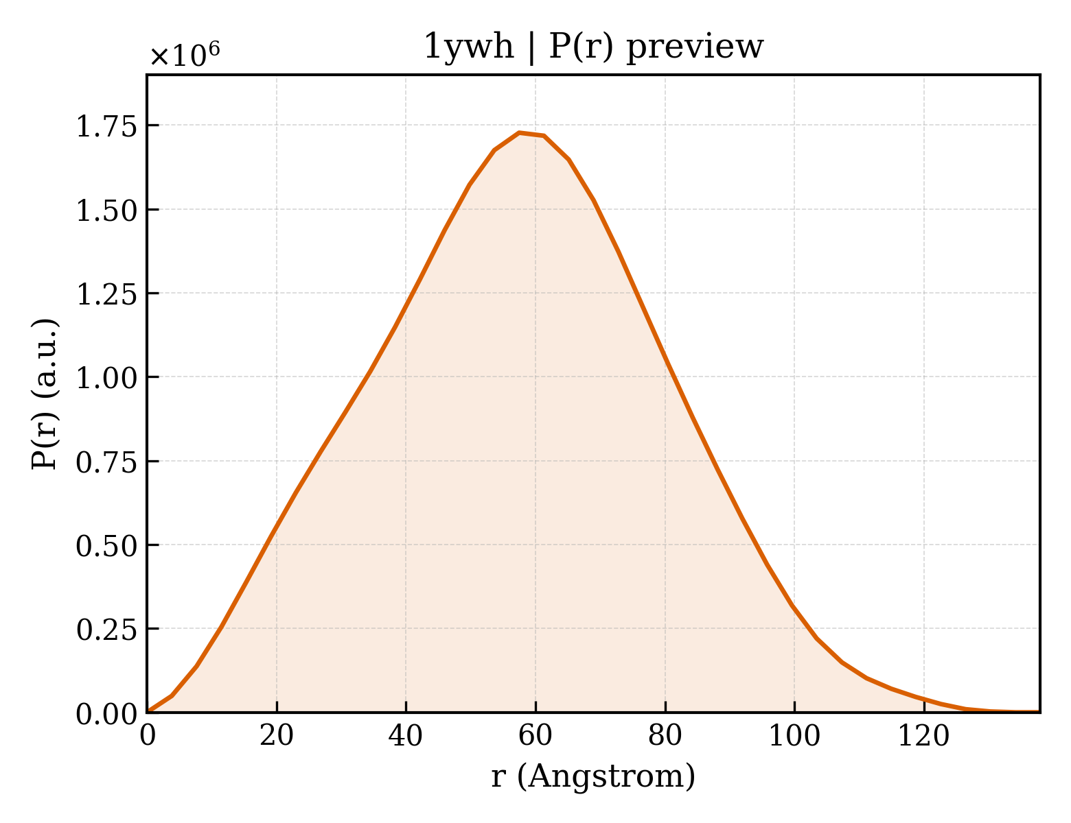 P(r) distribution for 1ywh