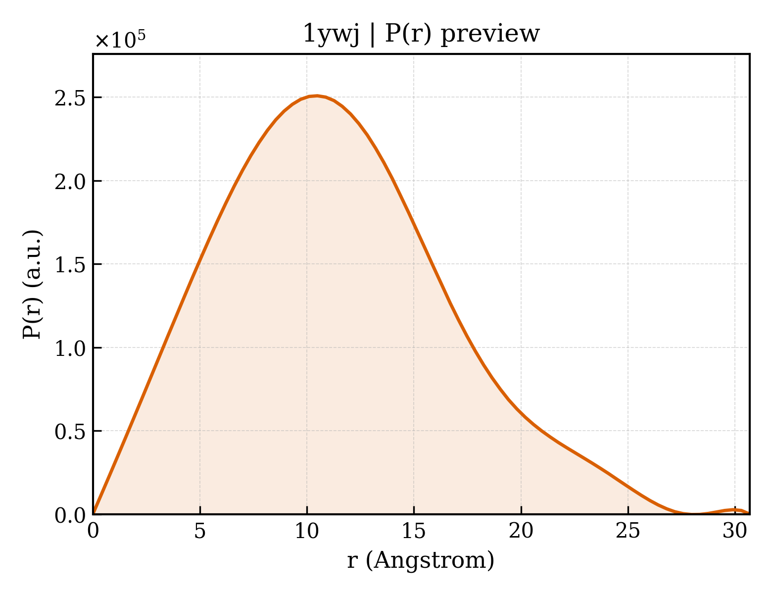 P(r) distribution for 1ywj