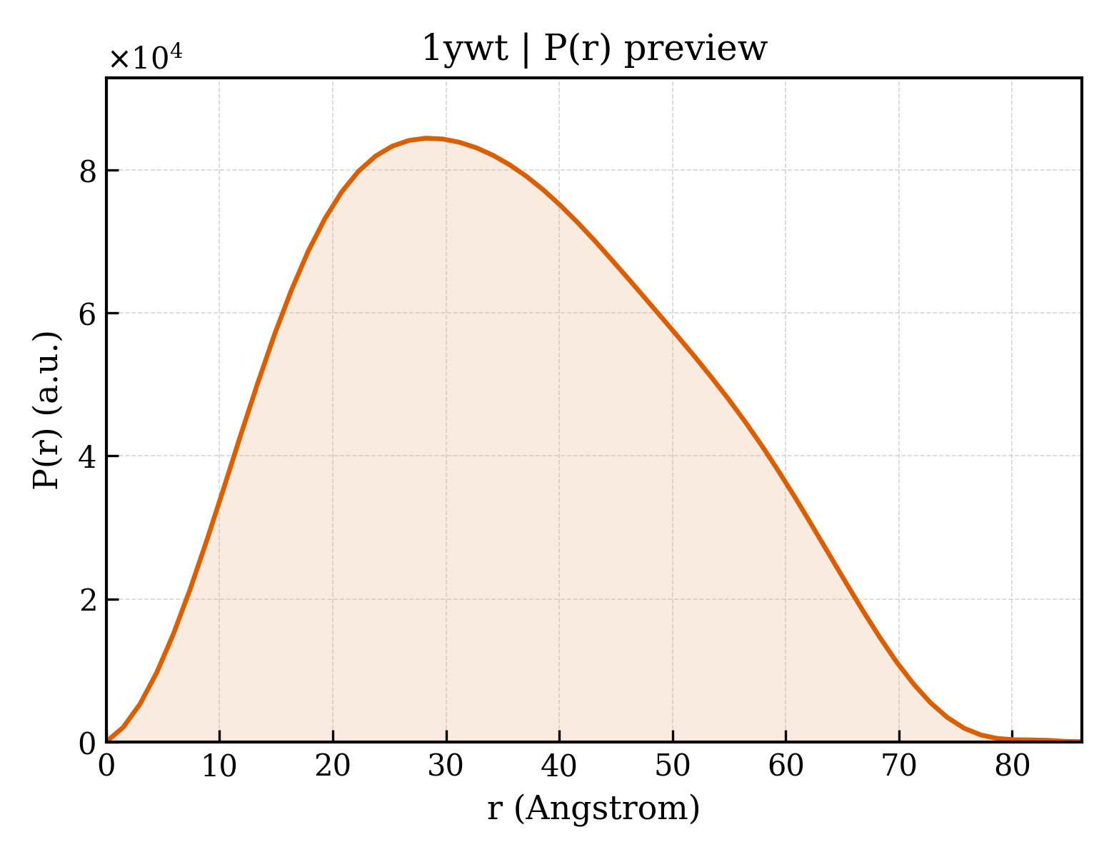 P(r) distribution for 1ywt
