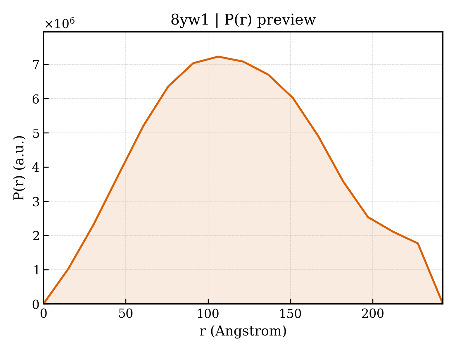 P(r) distribution for 8yw1