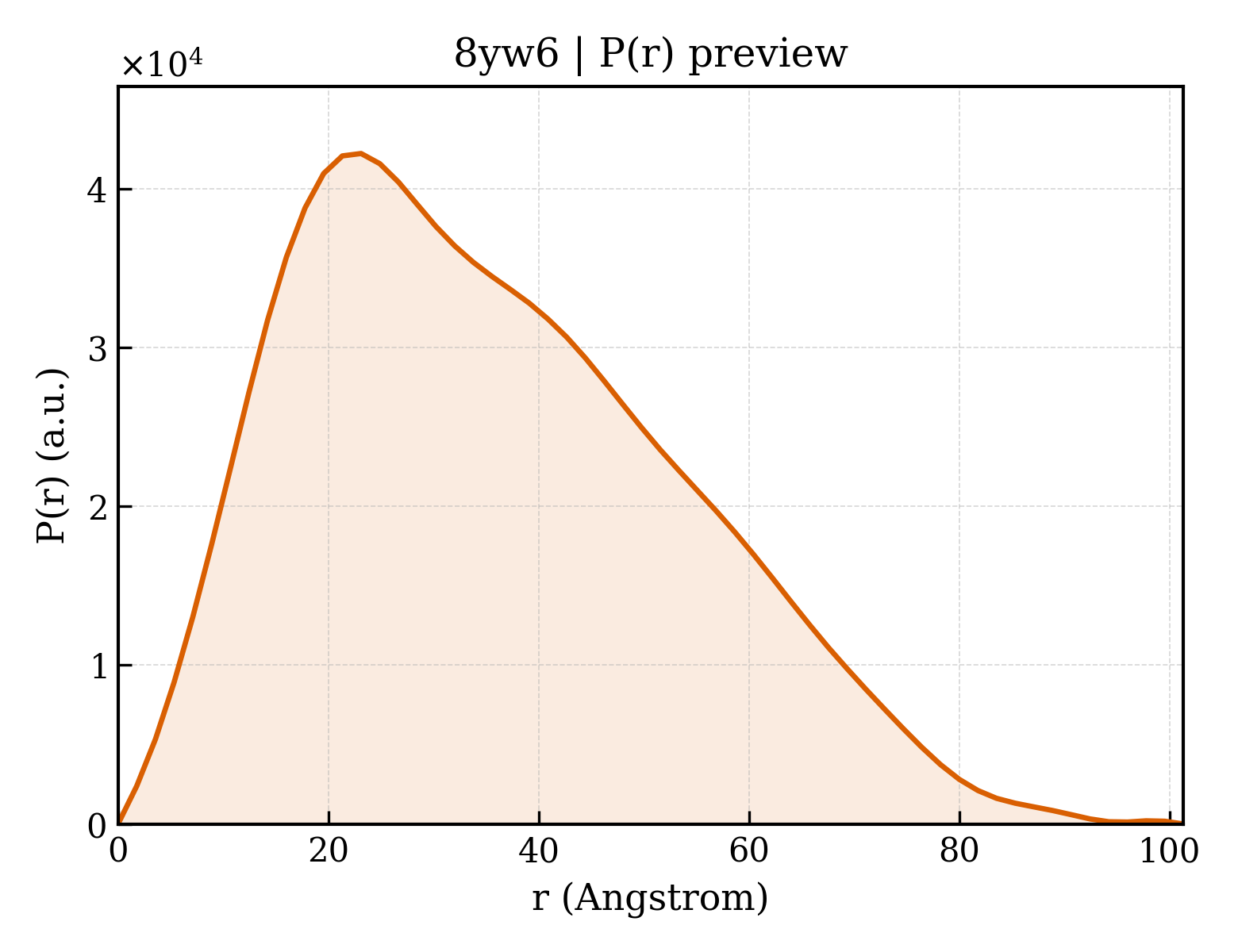 P(r) distribution for 8yw6