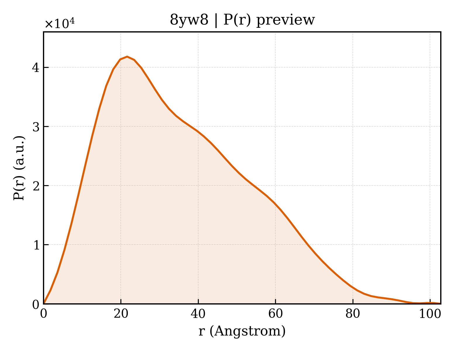 P(r) distribution for 8yw8