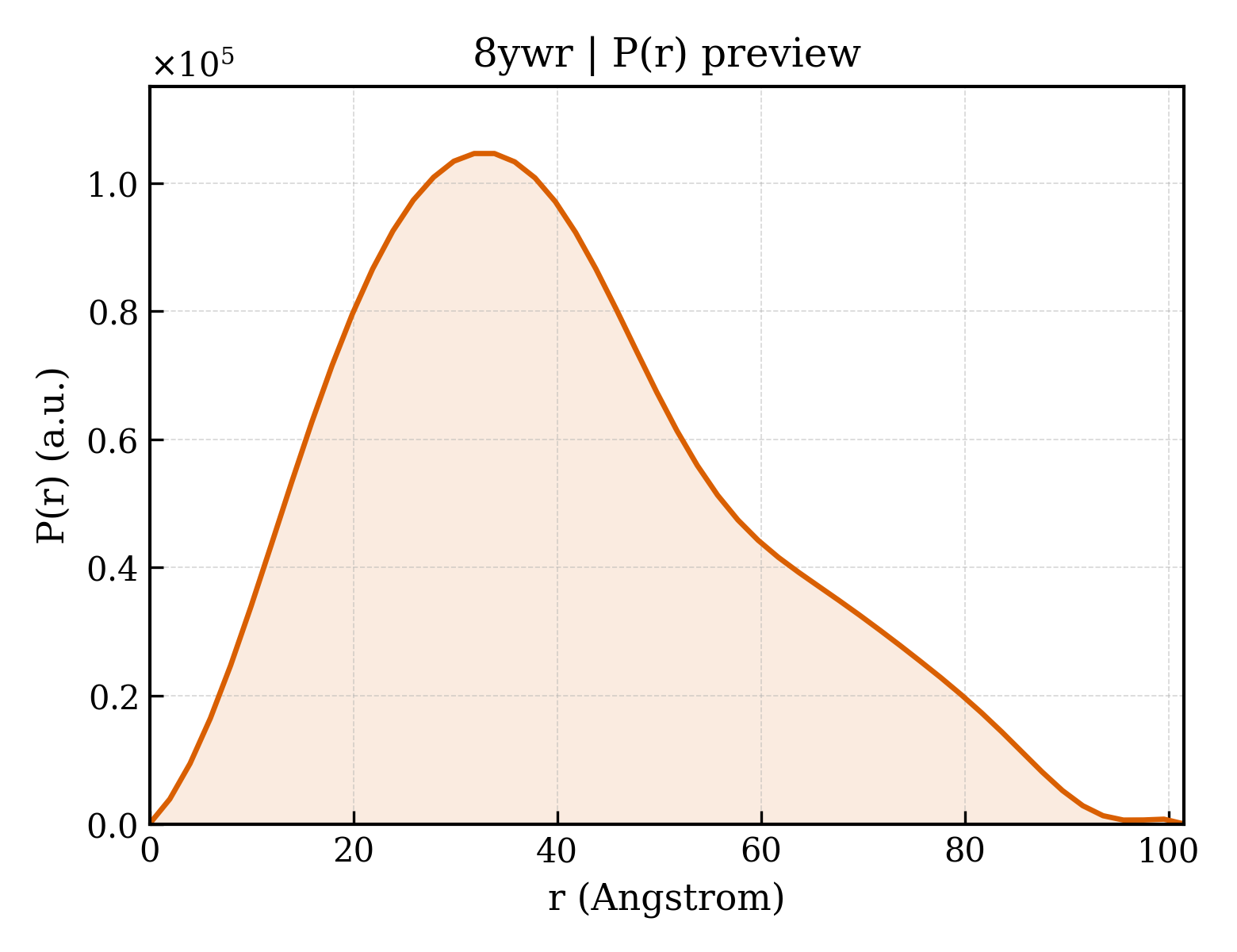 P(r) distribution for 8ywr