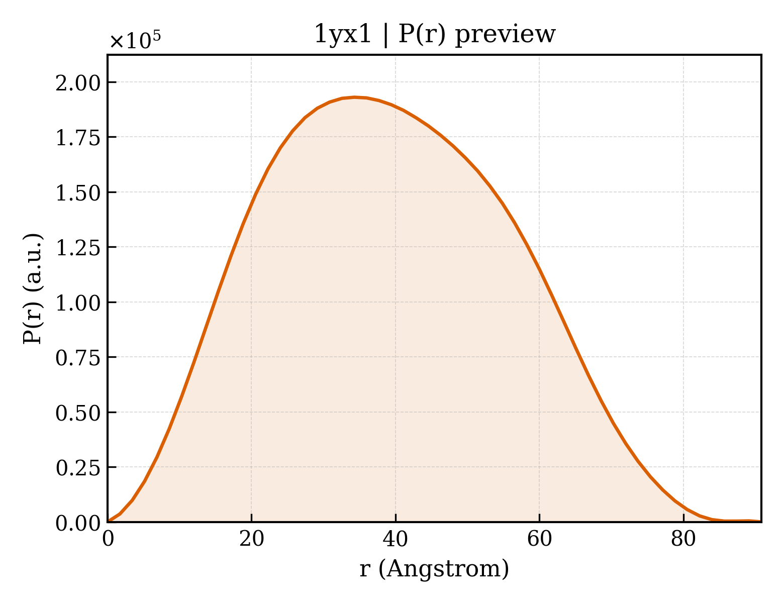 P(r) distribution for 1yx1