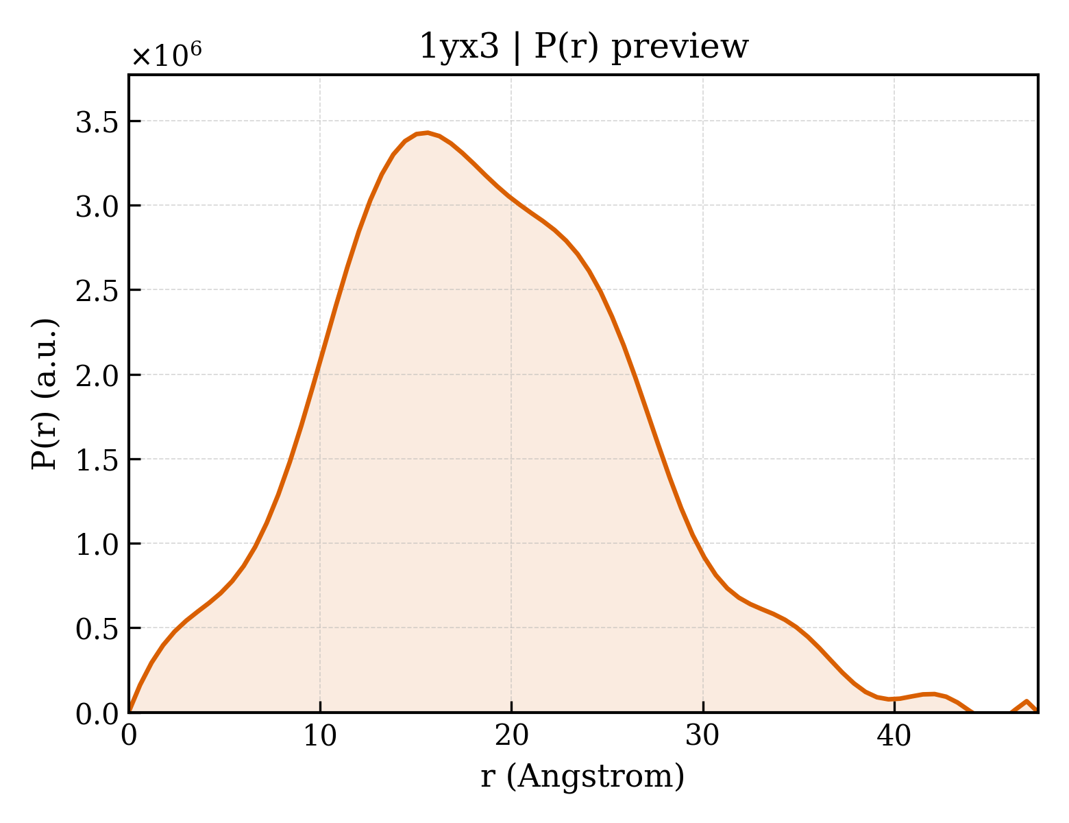 P(r) distribution for 1yx3