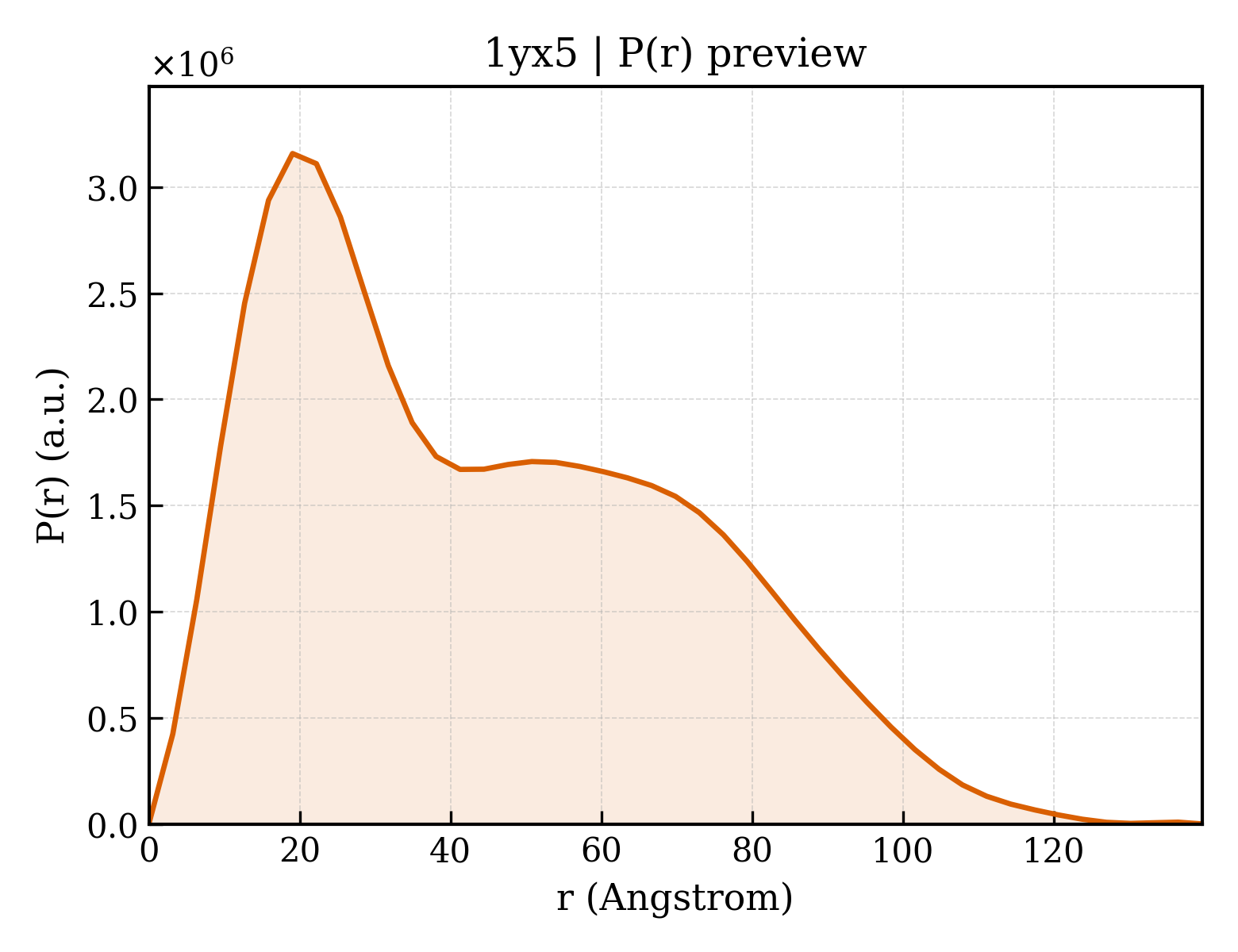 P(r) distribution for 1yx5