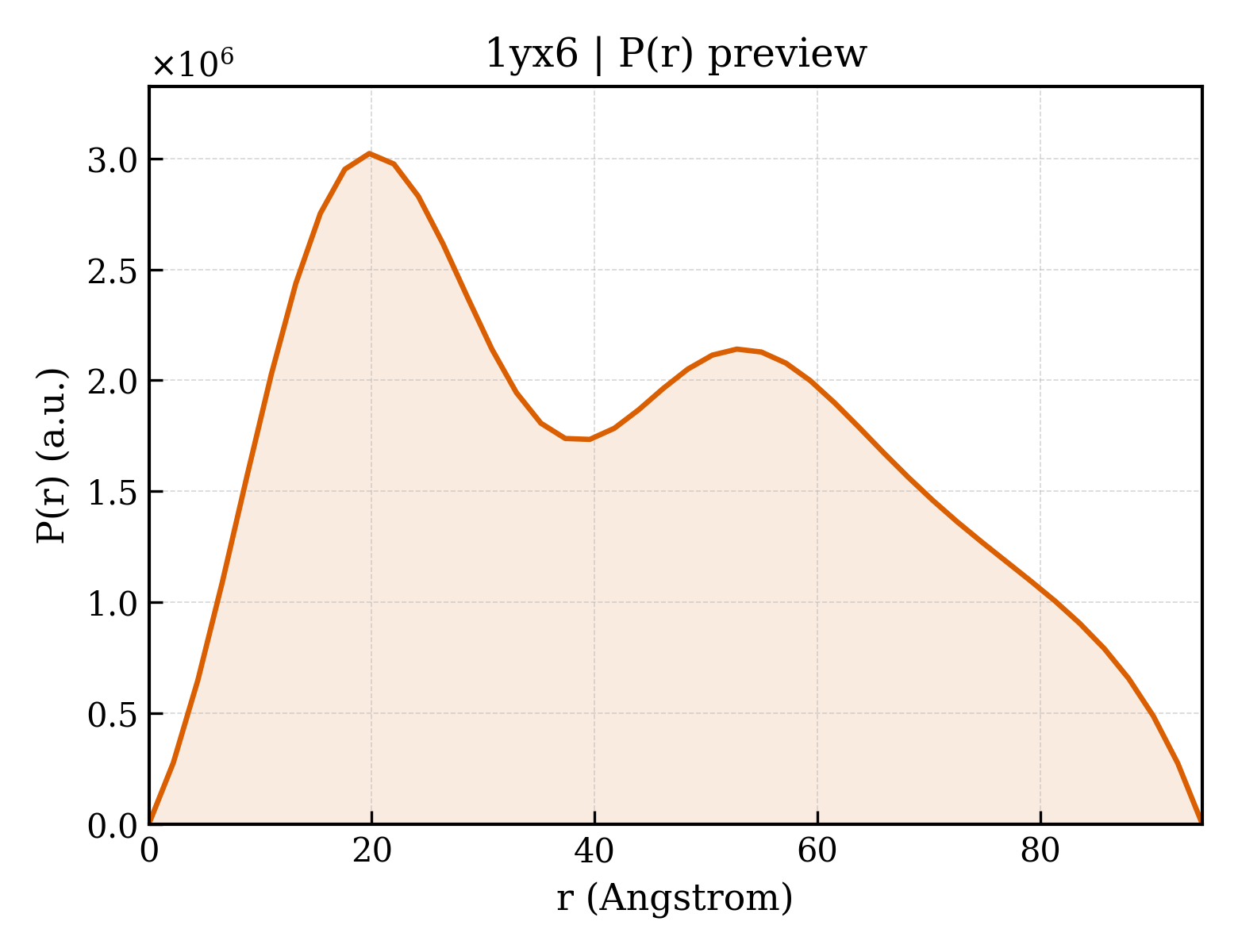P(r) distribution for 1yx6