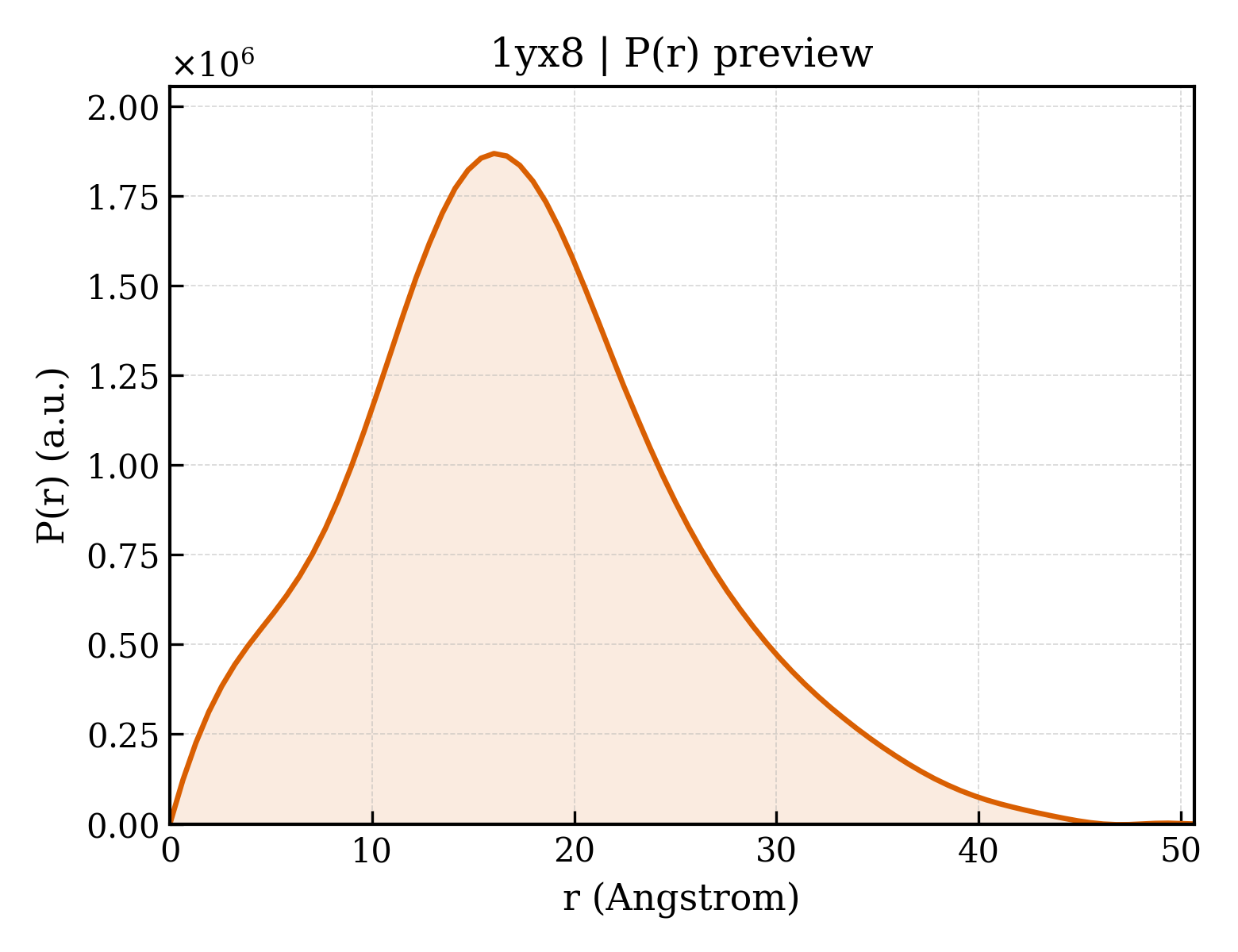 P(r) distribution for 1yx8