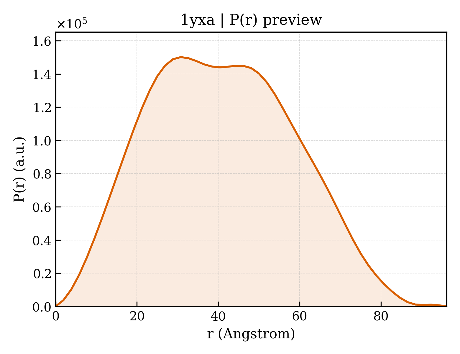 P(r) distribution for 1yxa