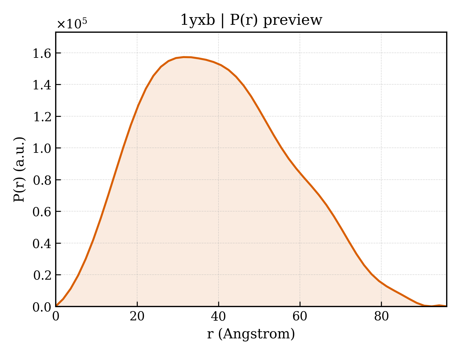 P(r) distribution for 1yxb