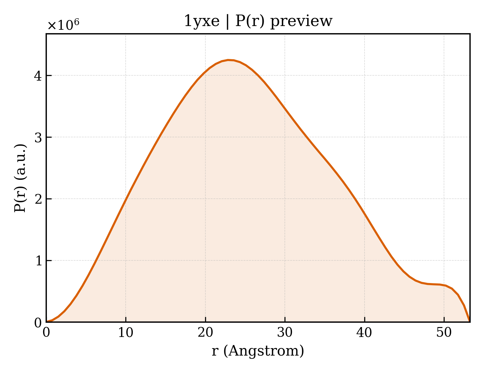 P(r) distribution for 1yxe