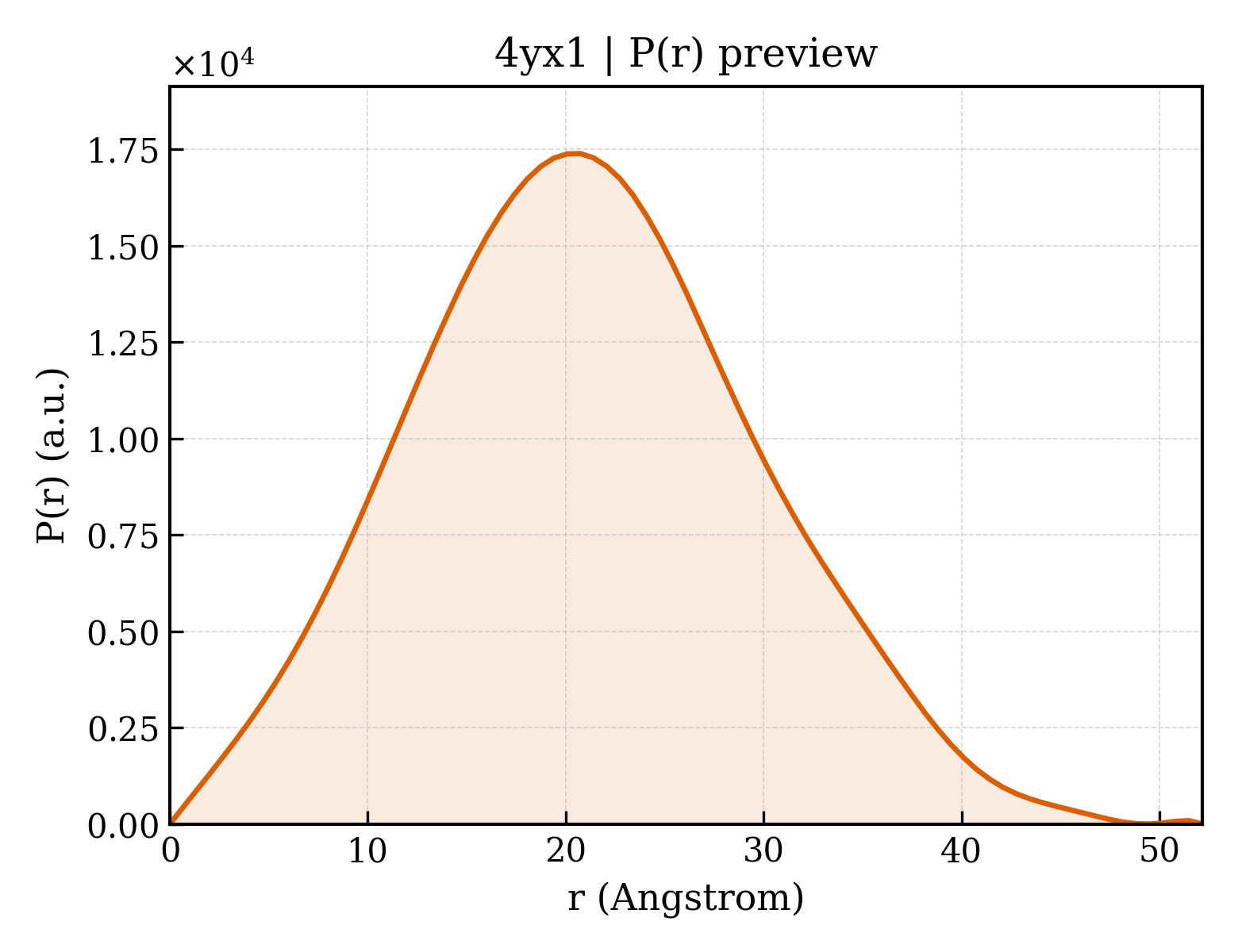 P(r) distribution for 4yx1