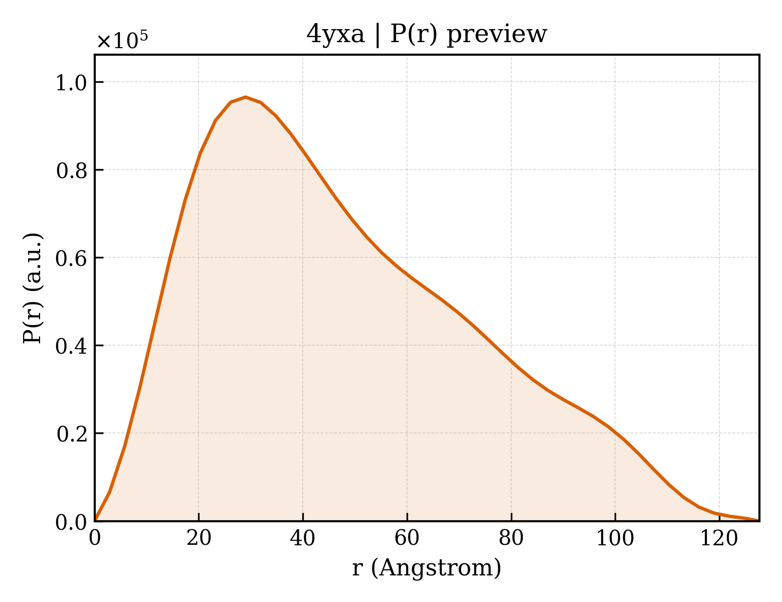 P(r) distribution for 4yxa